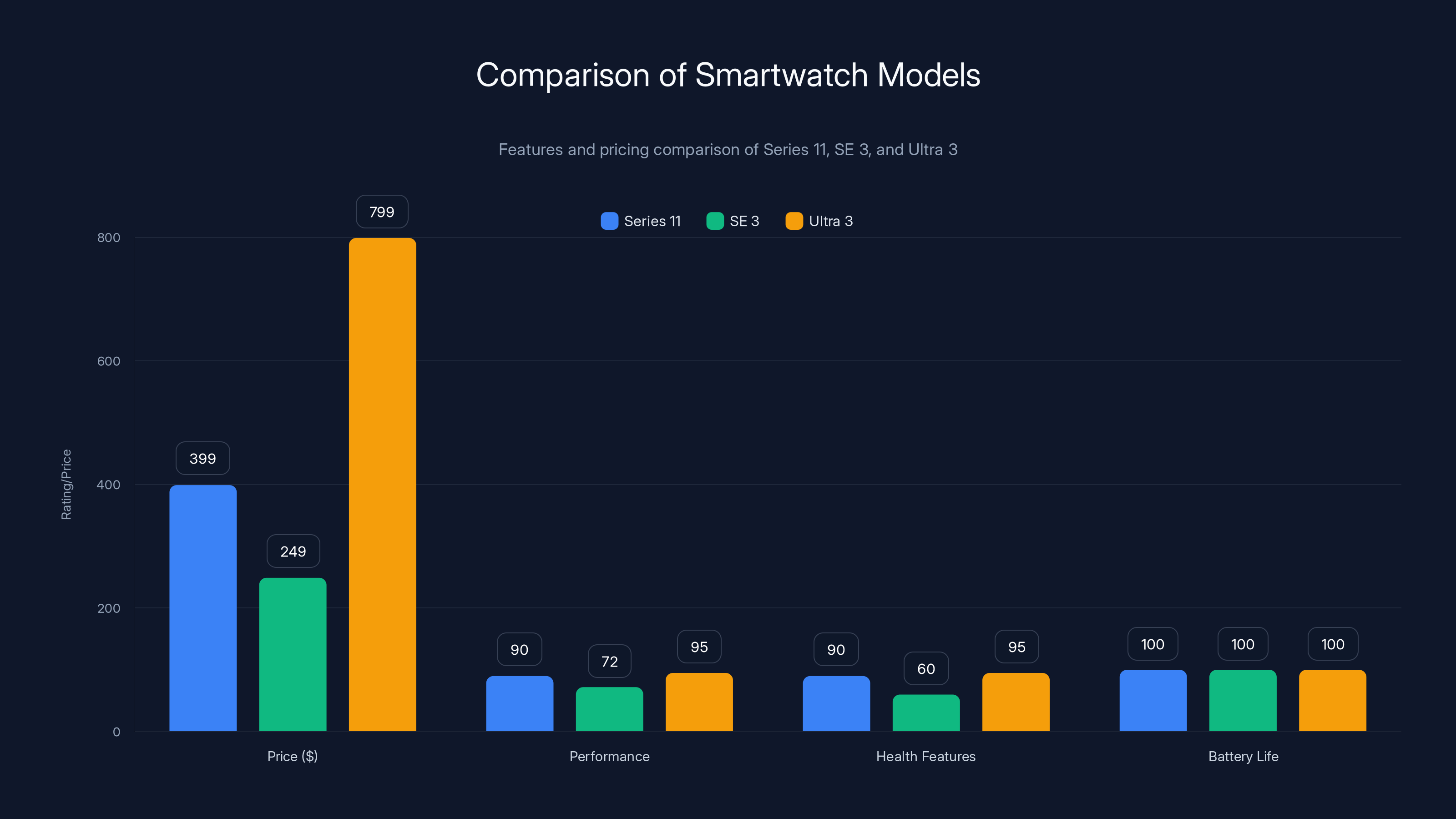 Comparison of Smartwatch Models