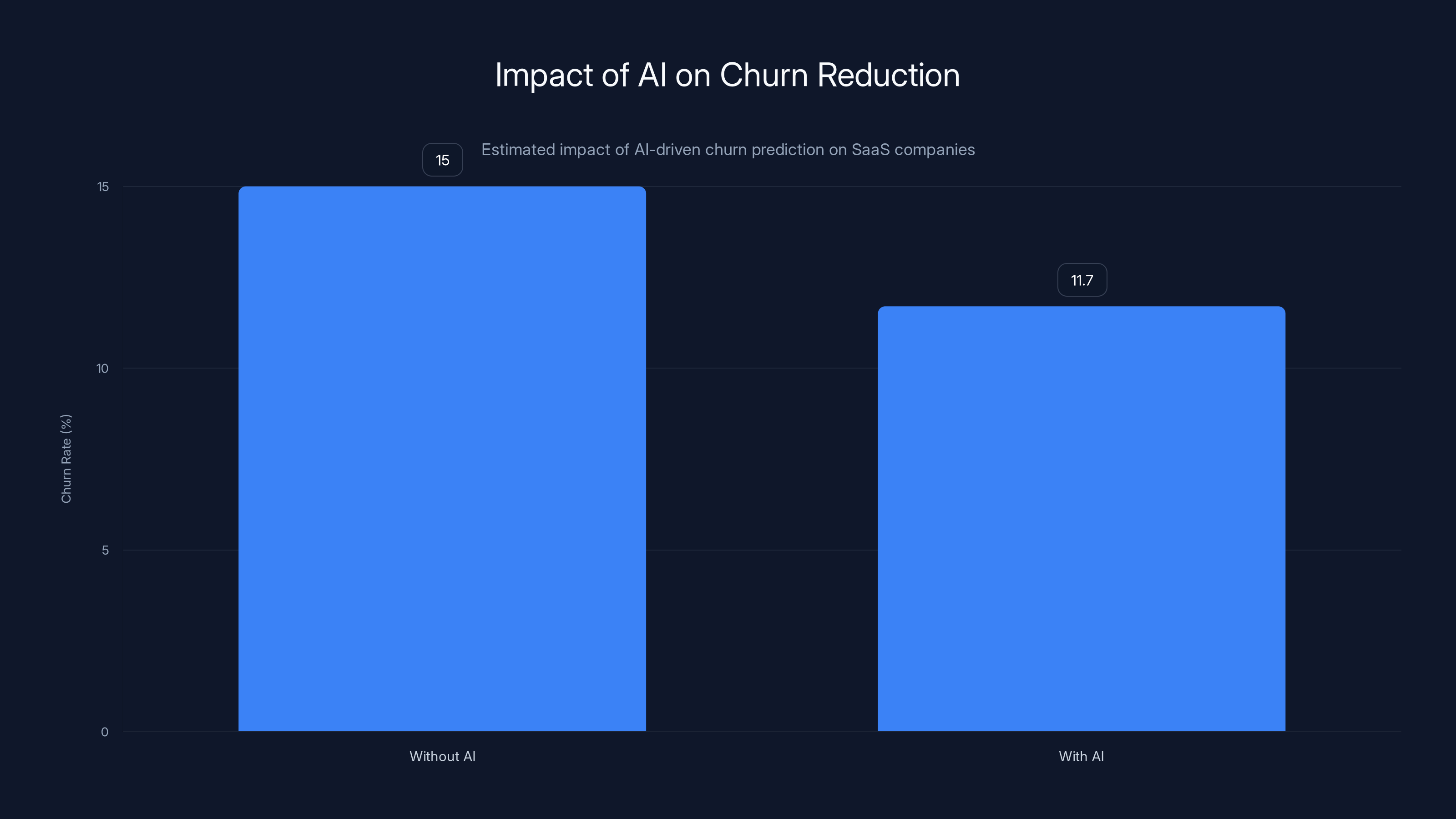 Impact of AI on Churn Reduction