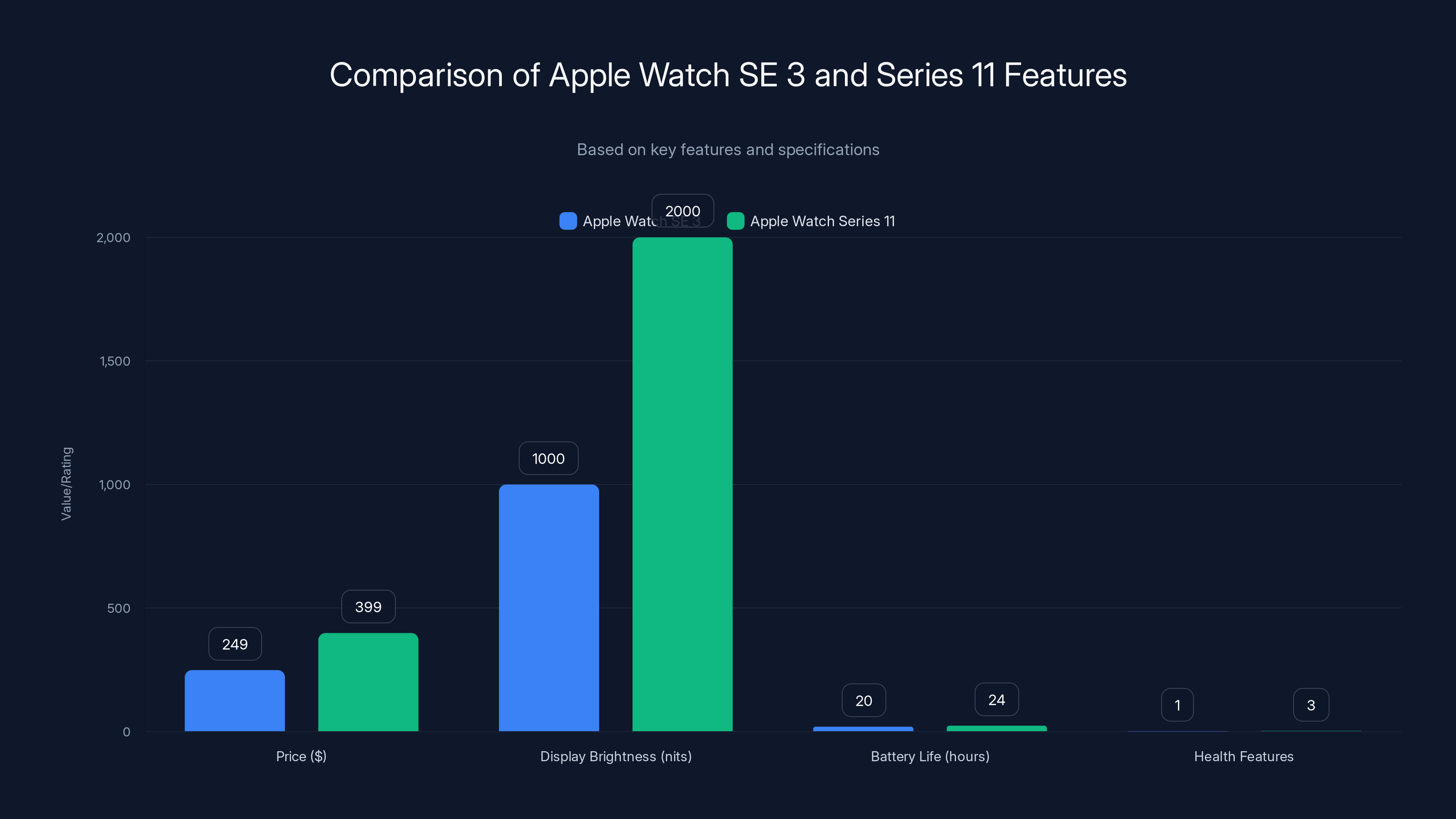 Comparison of Apple Watch SE 3 and Series 11 Features