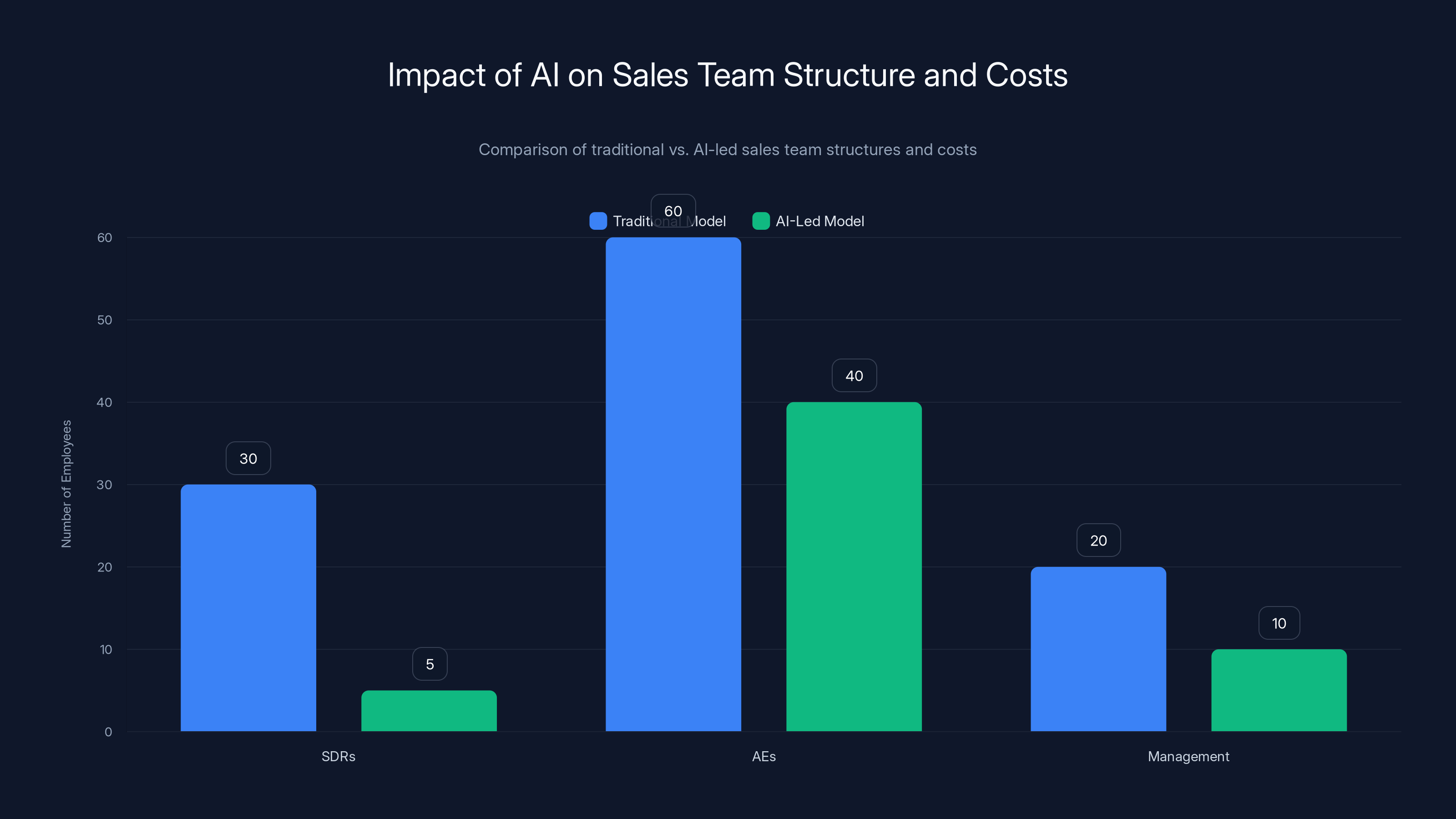 Impact of AI on Sales Team Structure and Costs