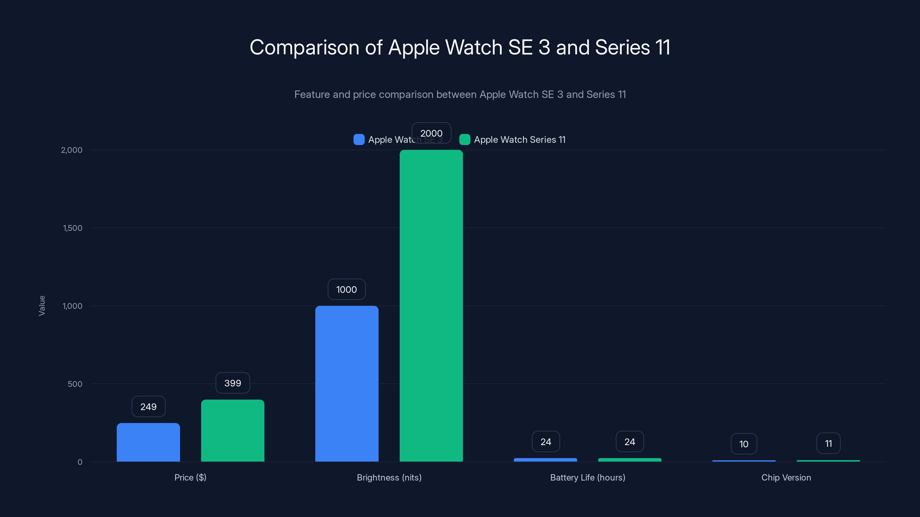Comparison of Apple Watch SE 3 and Series 11