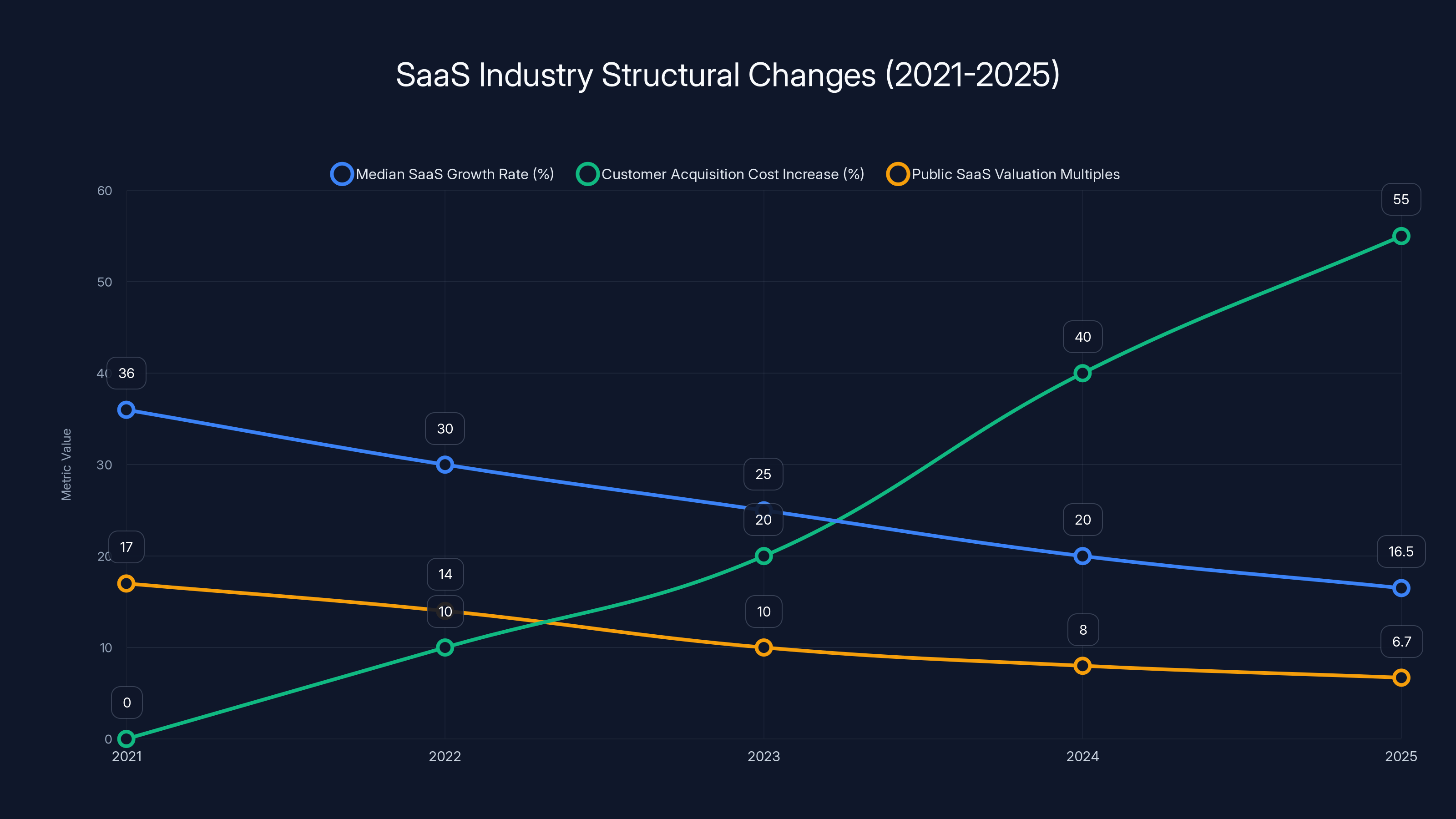 SaaS Industry Structural Changes (2021-2025)