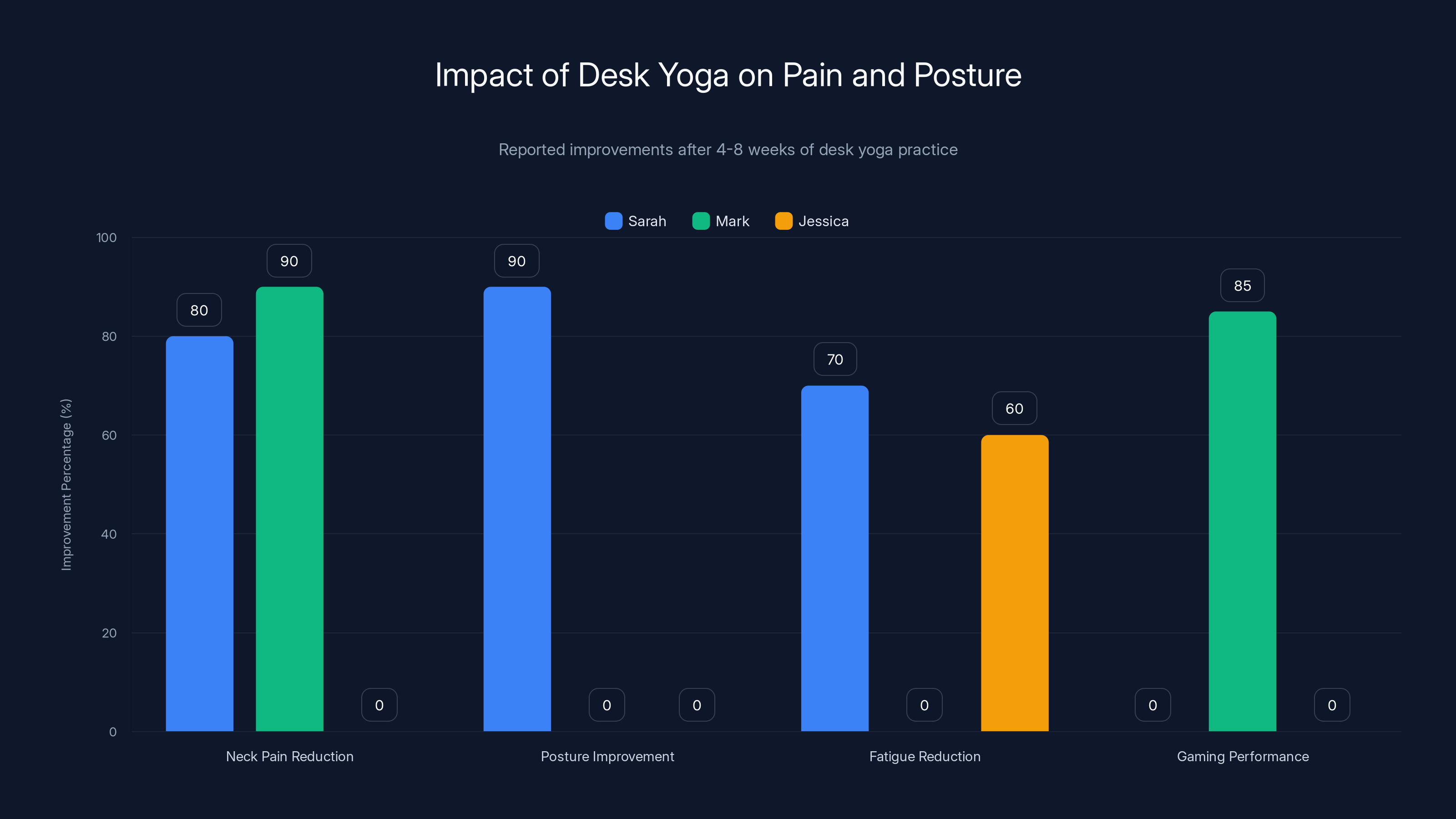 Impact of Desk Yoga on Pain and Posture