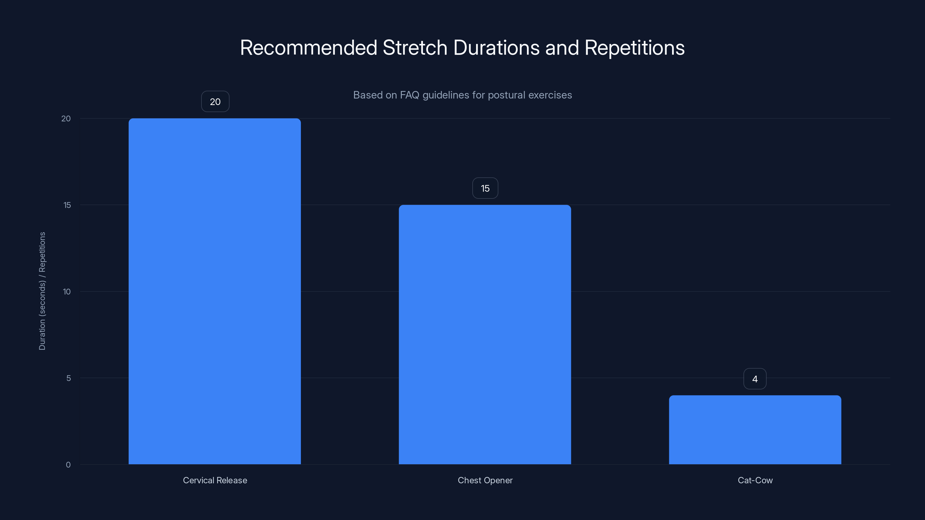 Recommended Stretch Durations and Repetitions