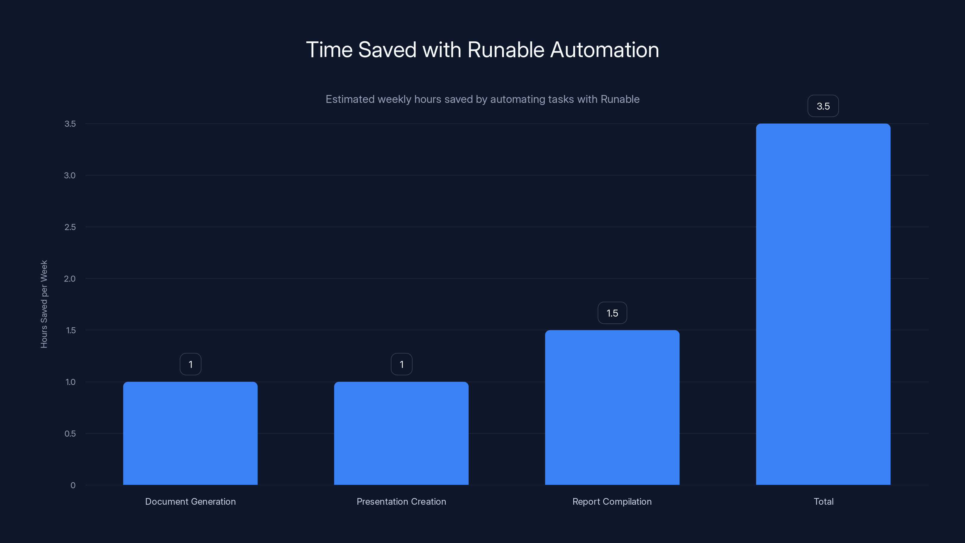 Time Saved with Runable Automation