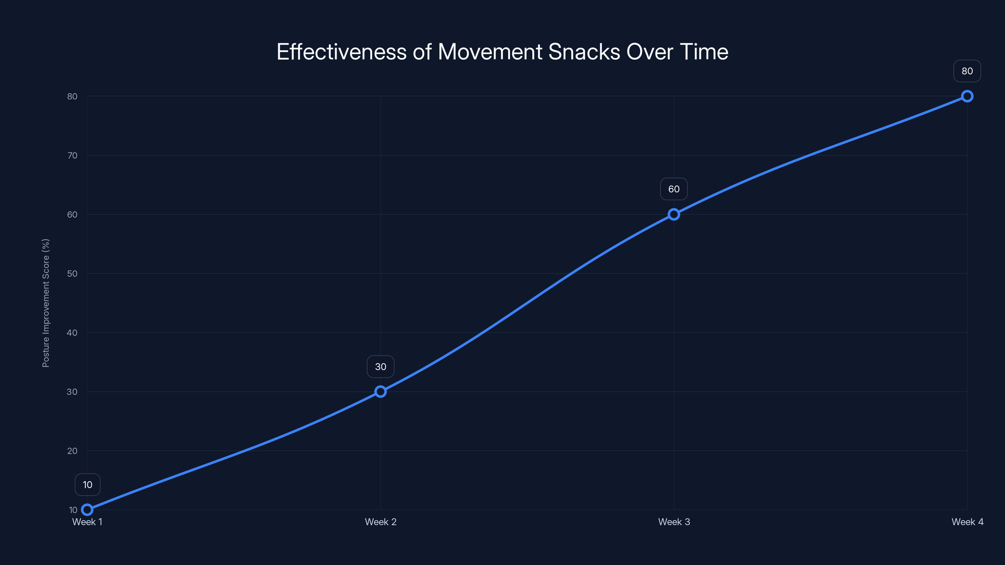 Effectiveness of Movement Snacks Over Time