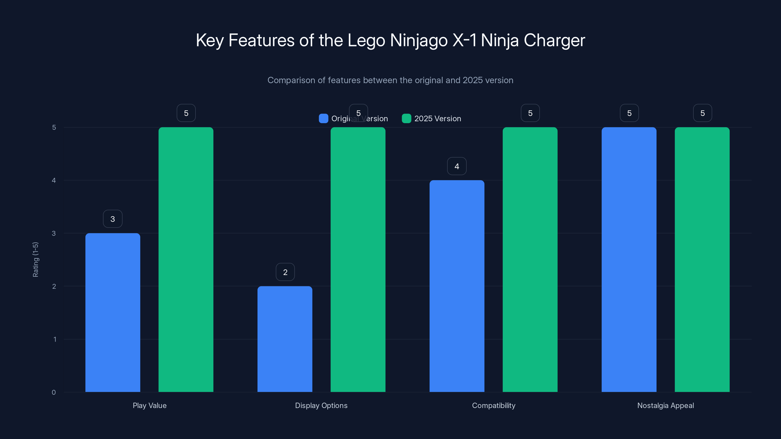 Key Features of the Lego Ninjago X-1 Ninja Charger