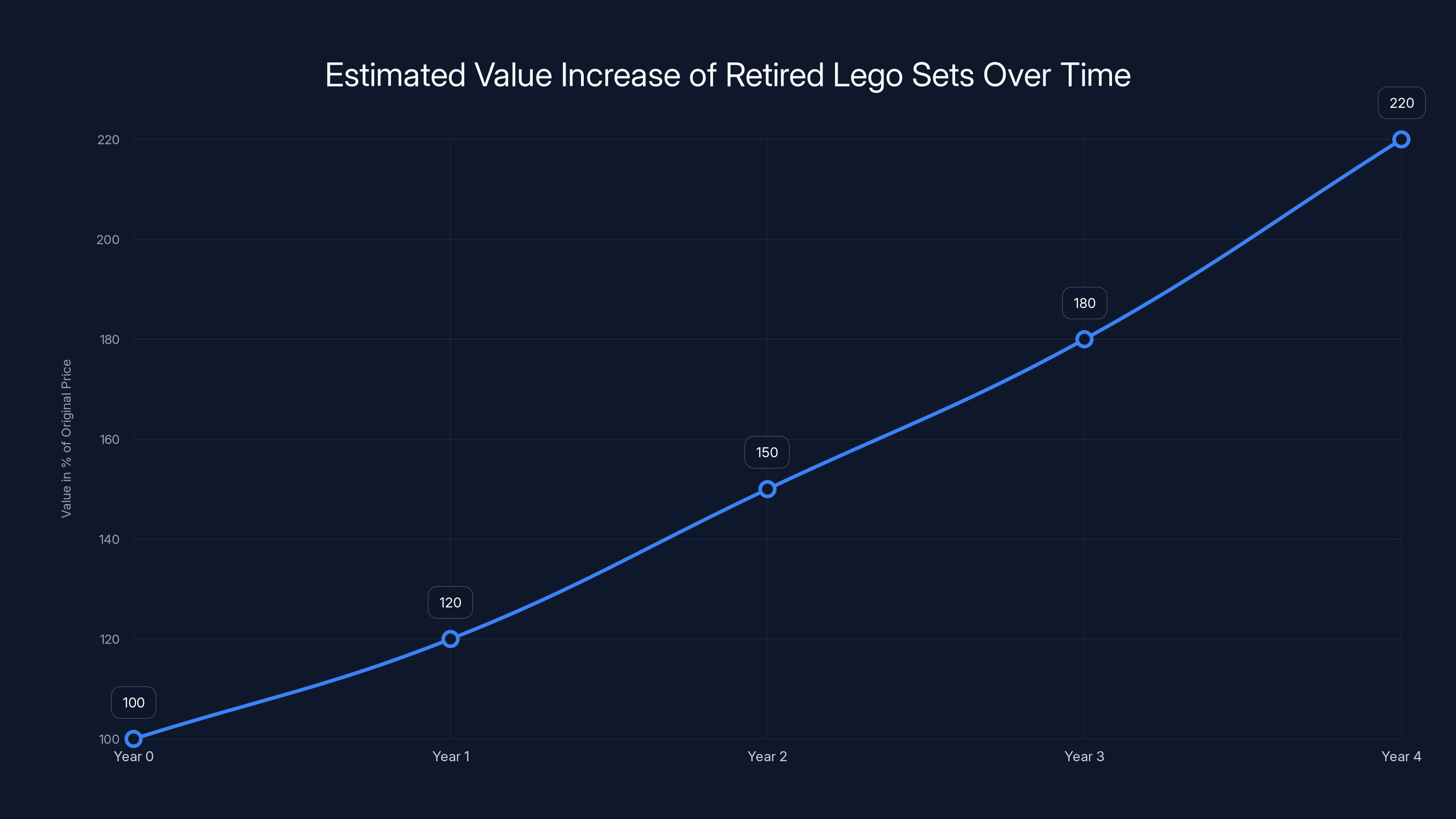 Estimated Value Increase of Retired Lego Sets Over Time