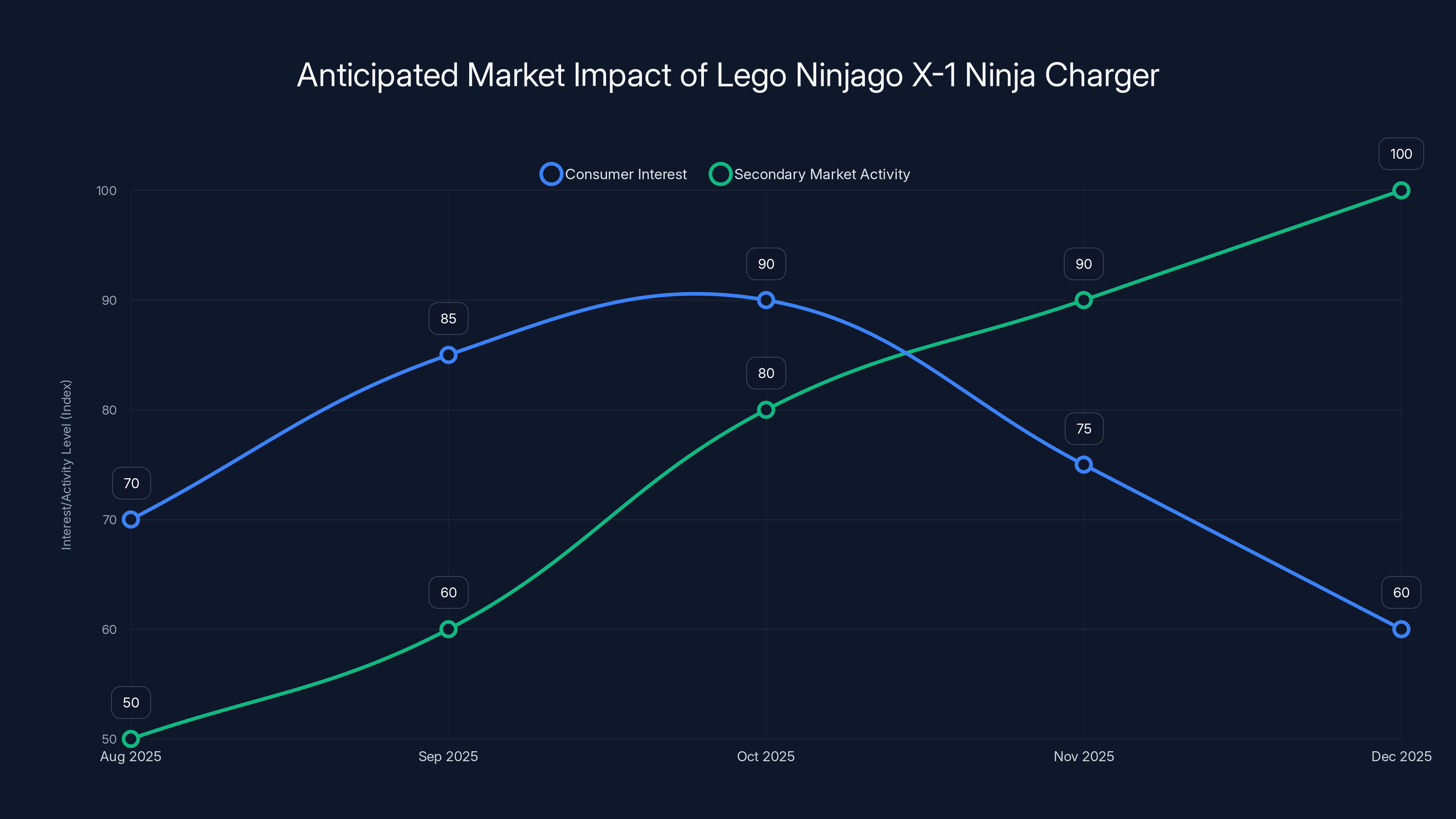 Anticipated Market Impact of Lego Ninjago X-1 Ninja Charger