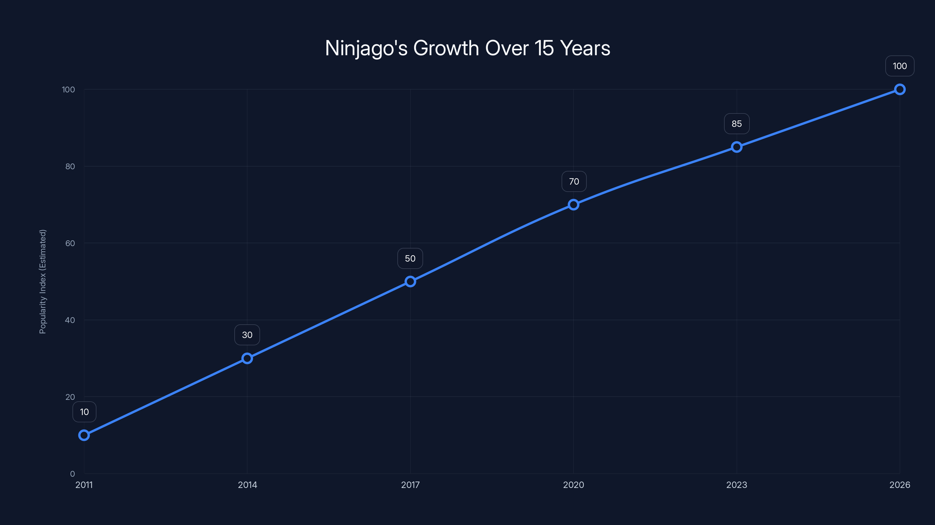 Ninjago's Growth Over 15 Years
