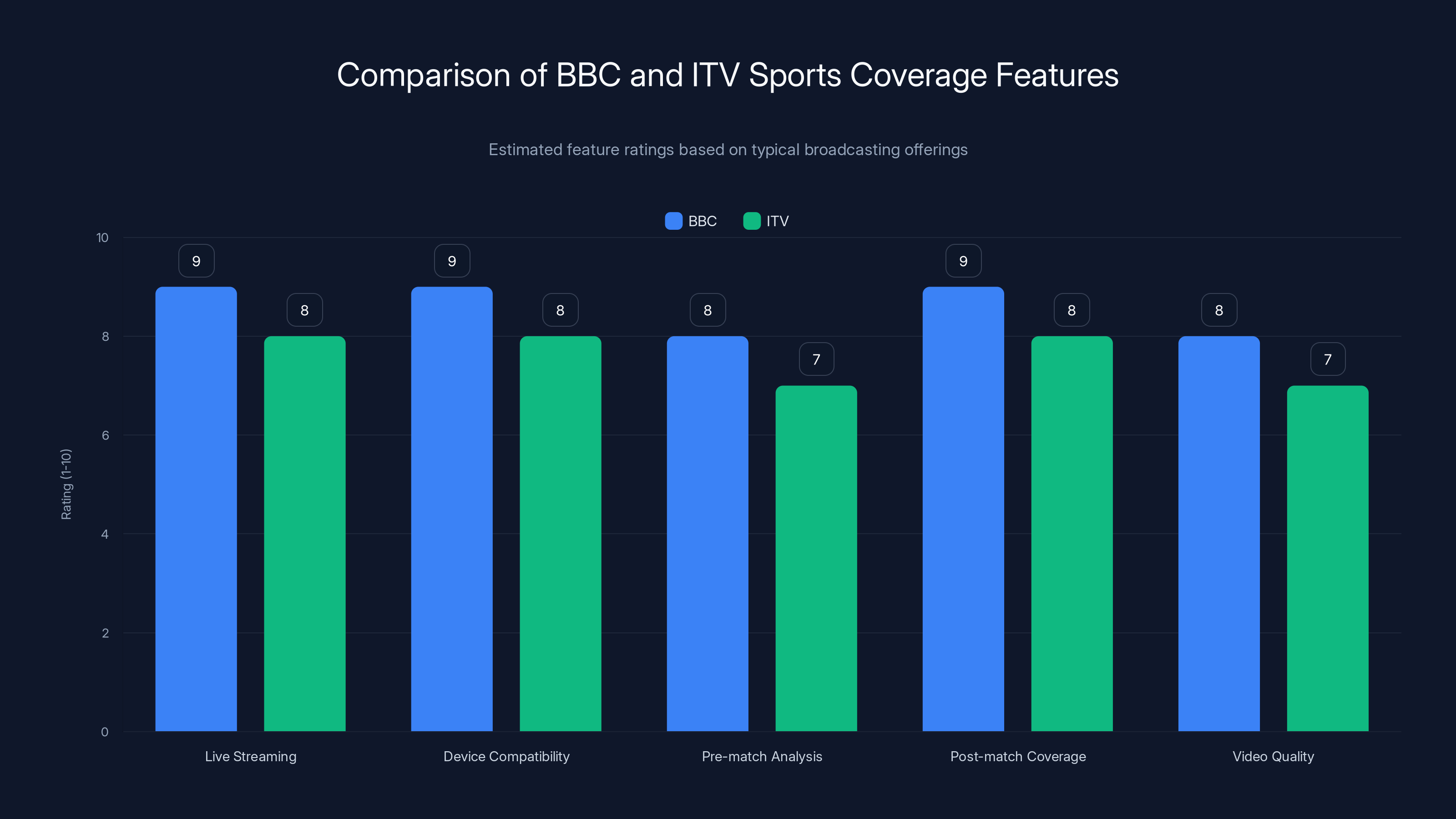 Comparison of BBC and ITV Sports Coverage Features