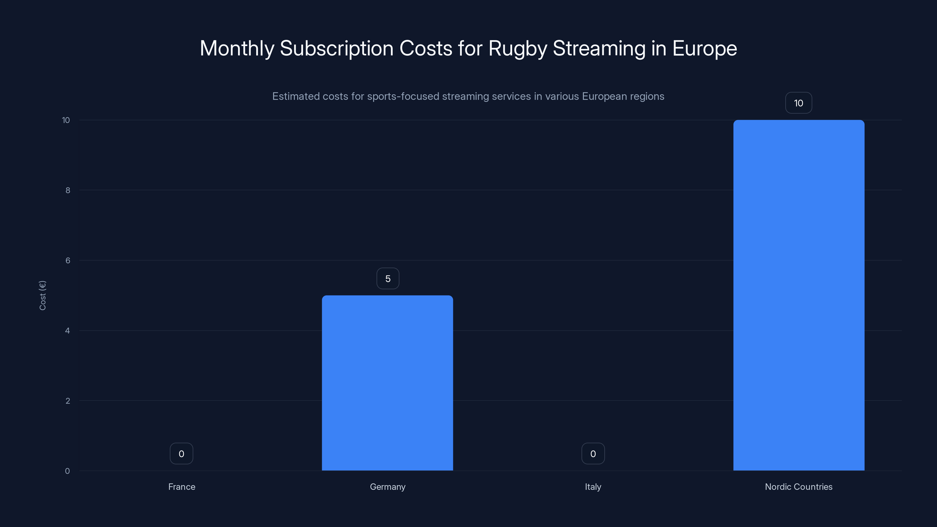 Monthly Subscription Costs for Rugby Streaming in Europe