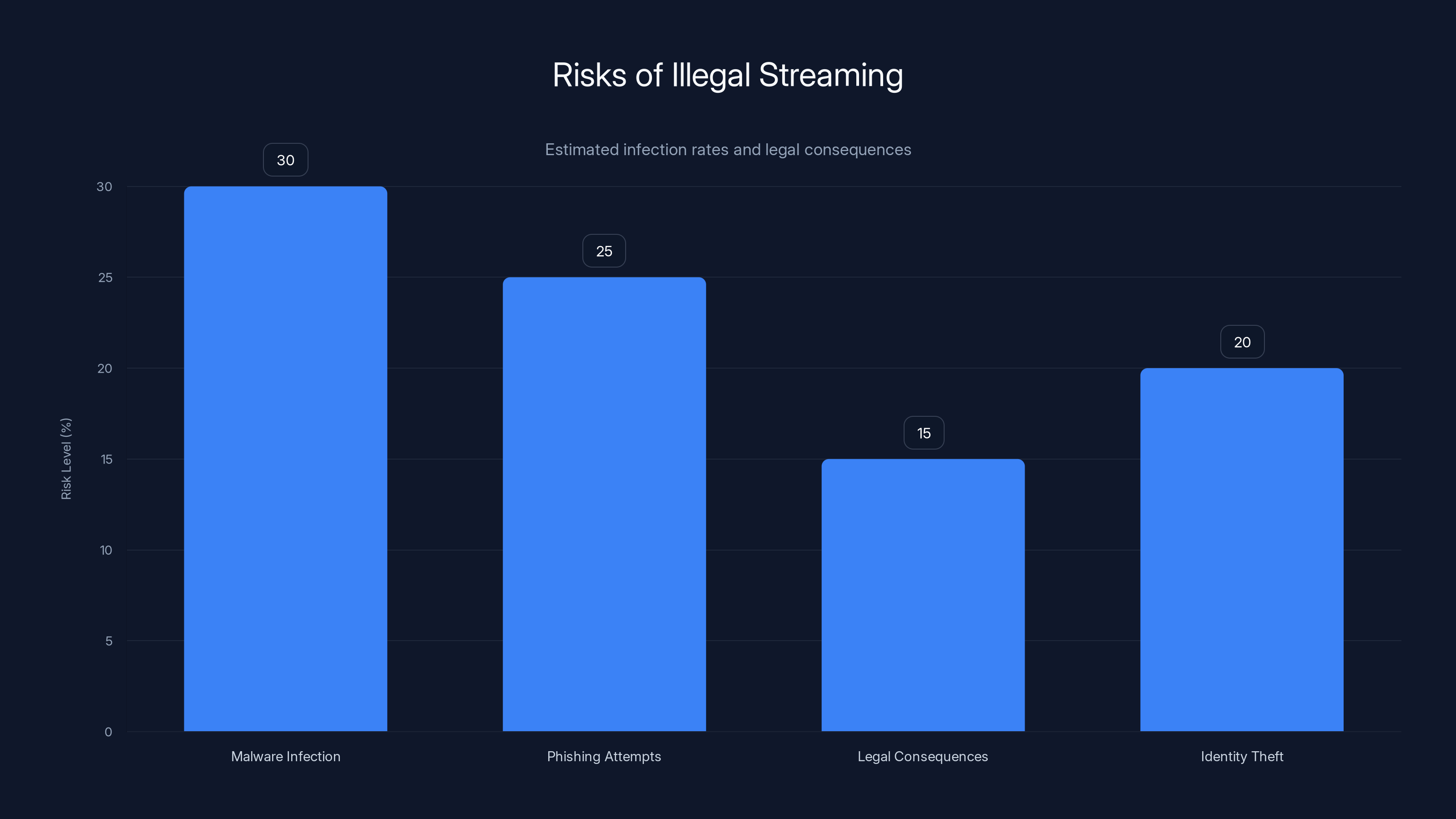 Risks of Illegal Streaming