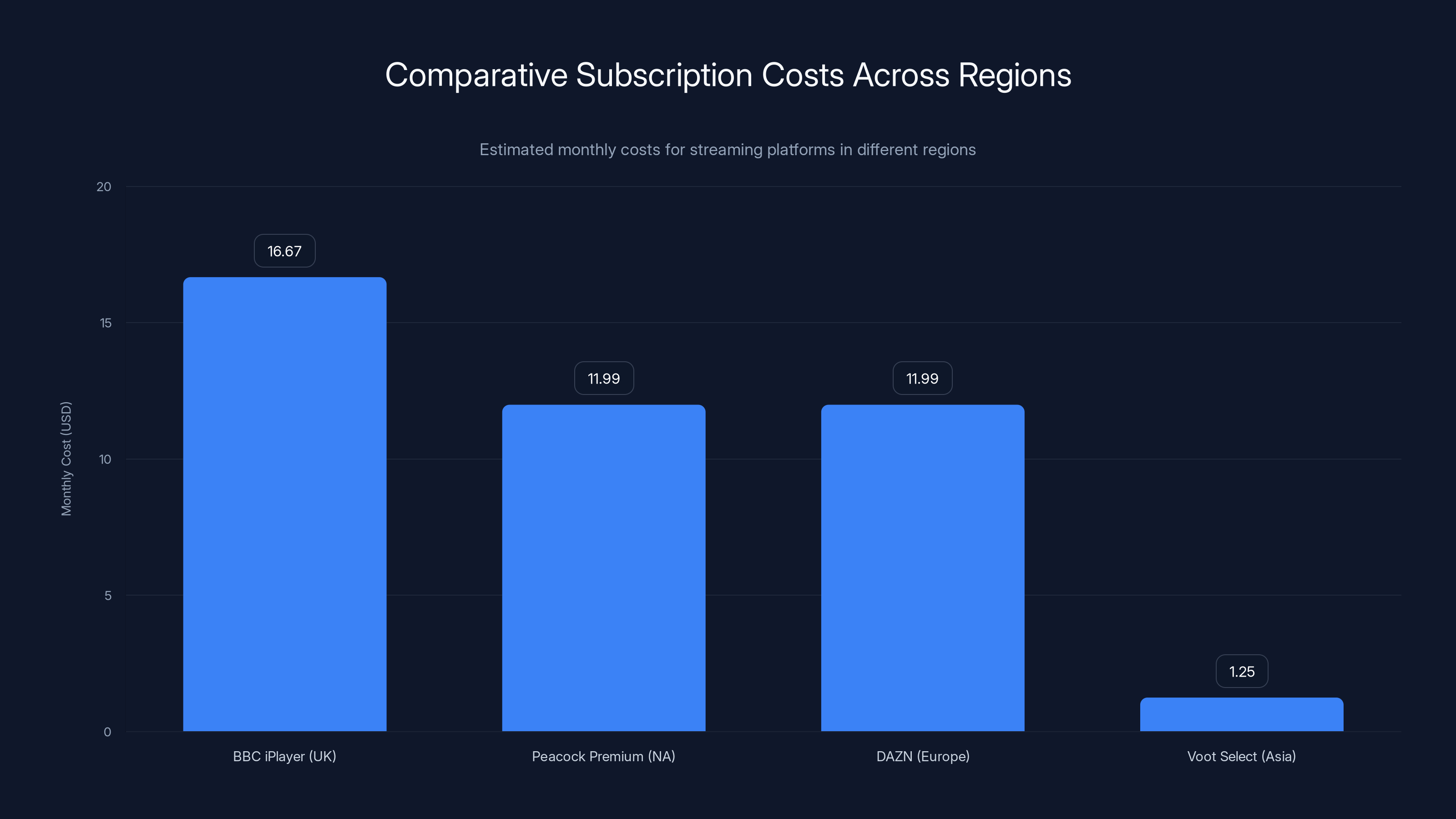 Comparative Subscription Costs Across Regions