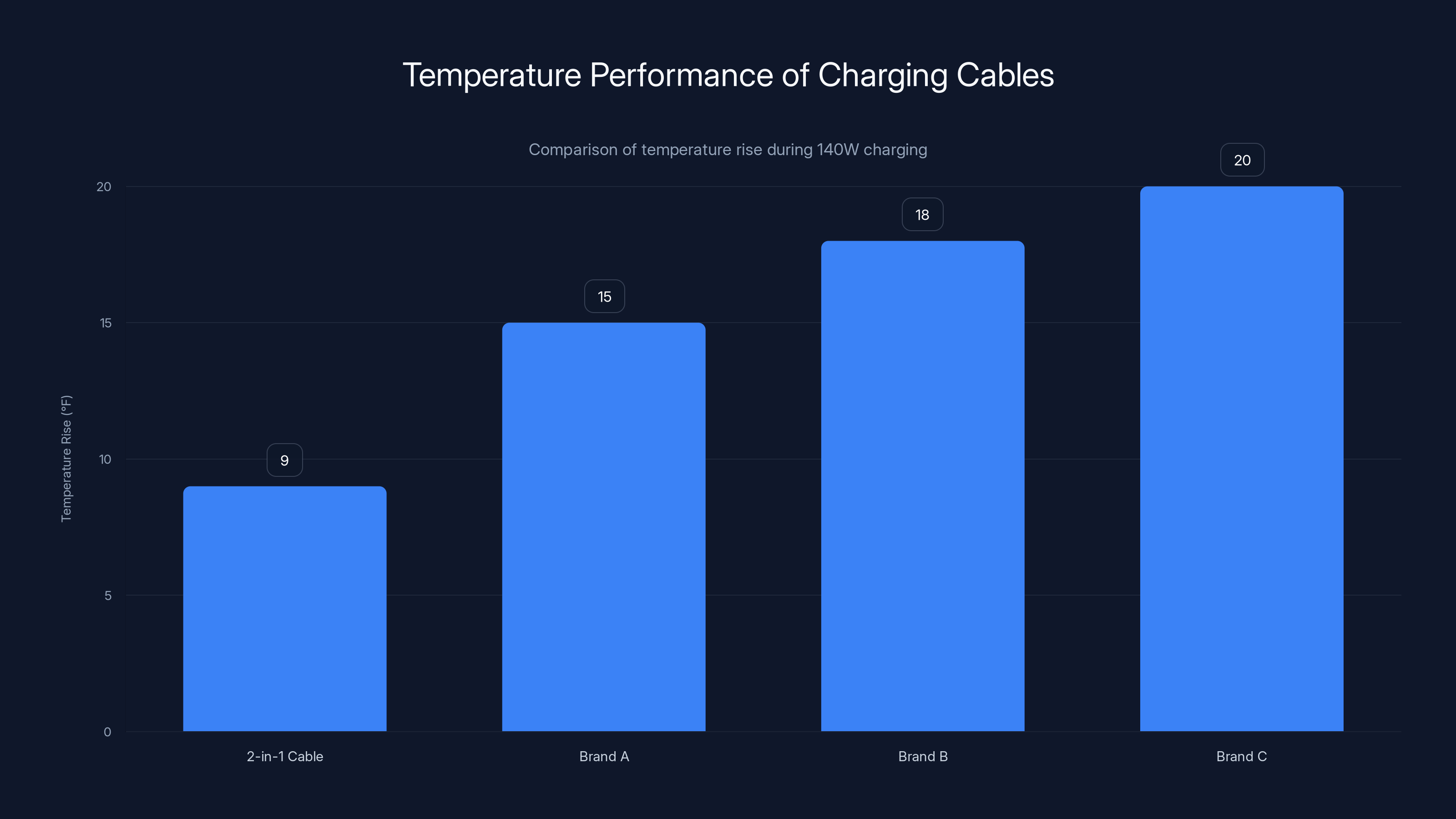 Temperature Performance of Charging Cables