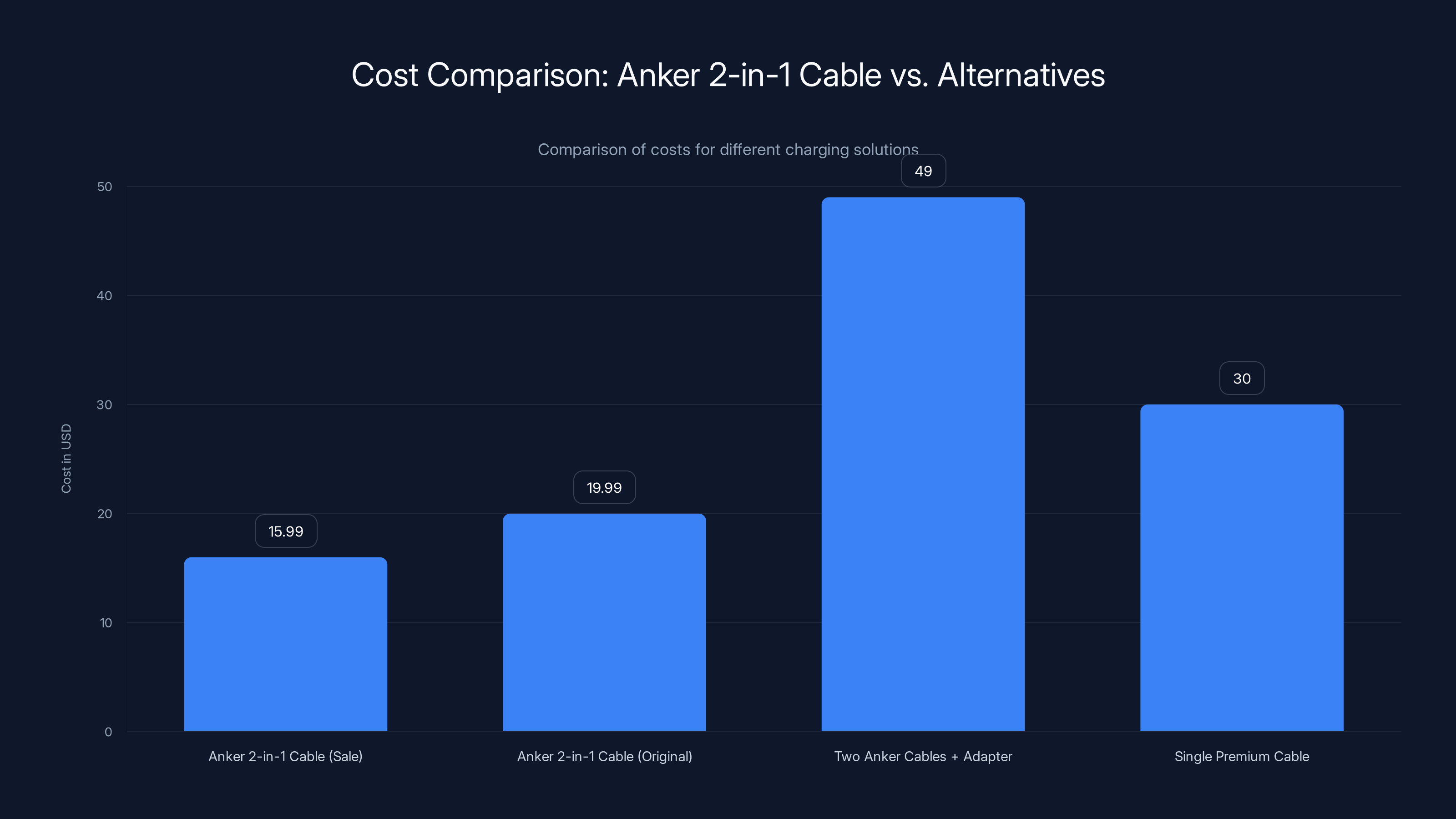 Cost Comparison: Anker 2-in-1 Cable vs. Alternatives