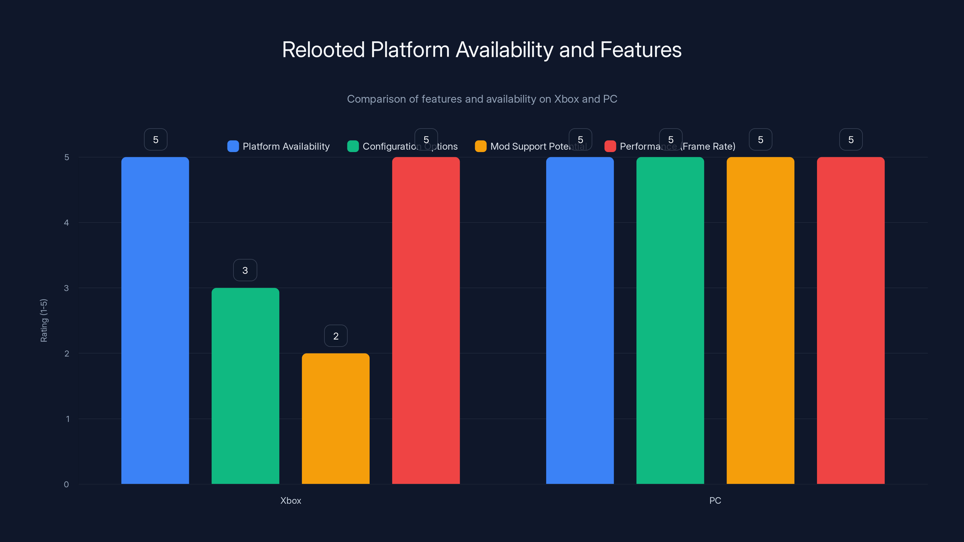 Relooted Platform Availability and Features