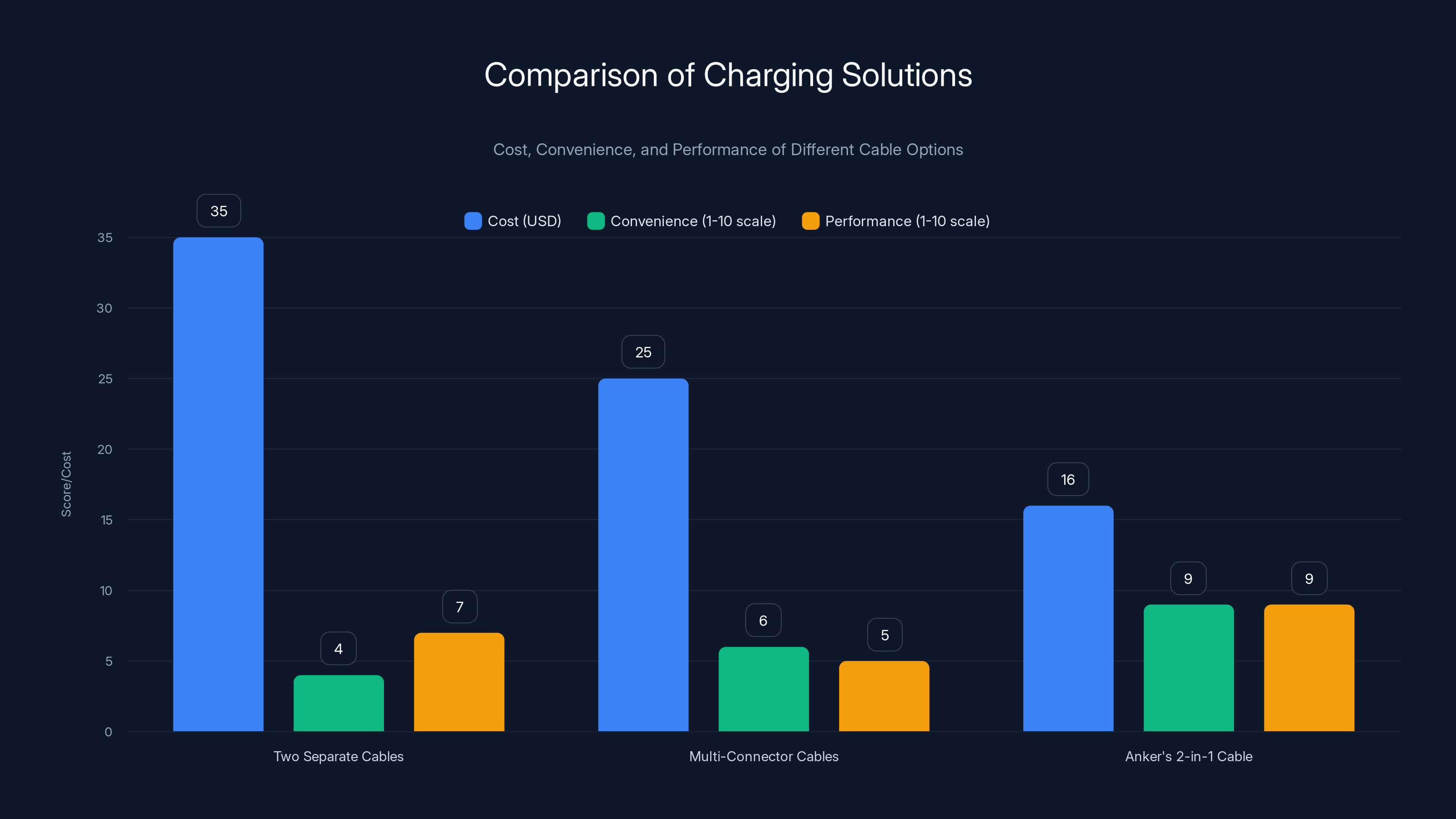 Comparison of Charging Solutions