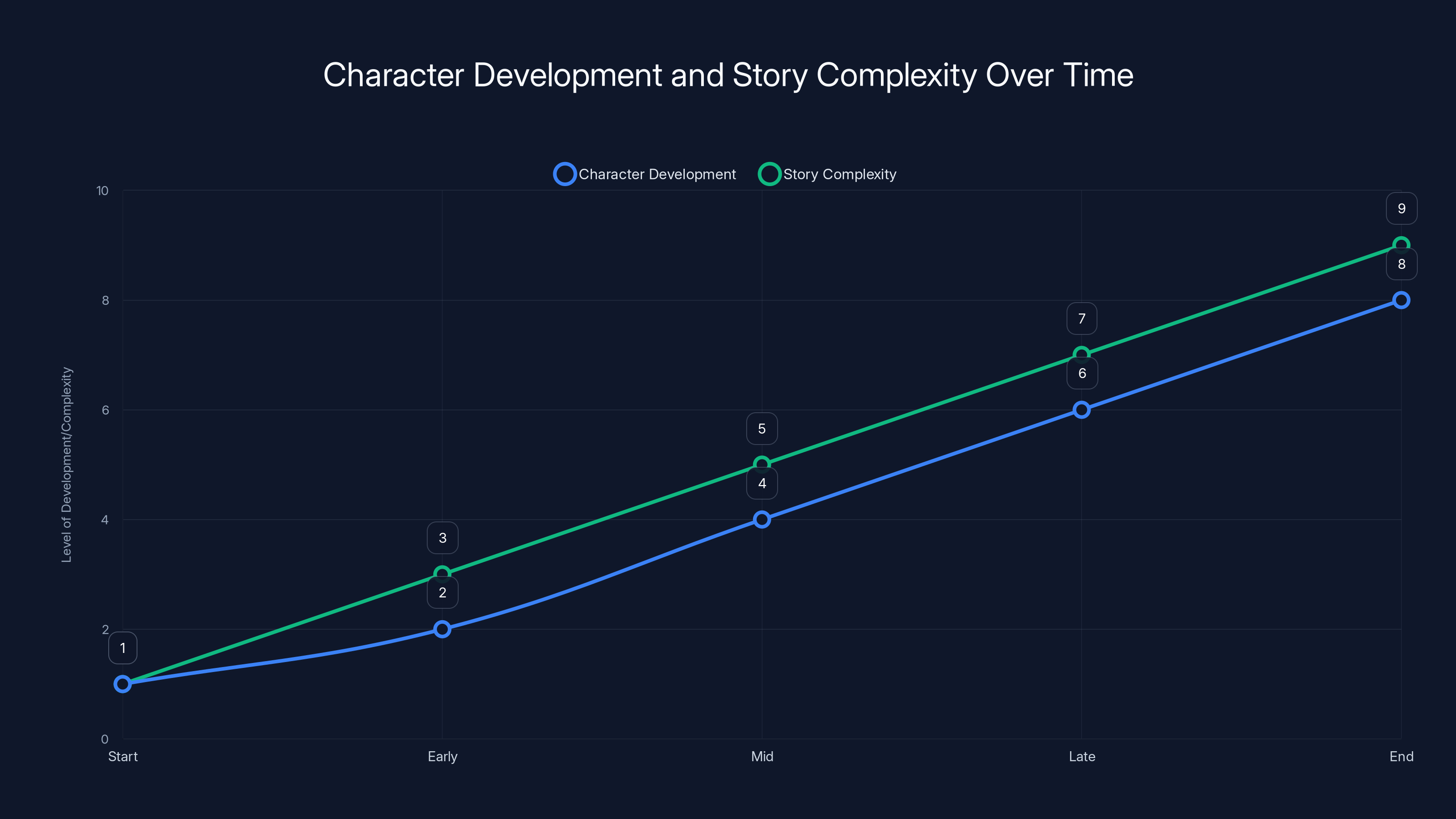 Character Development and Story Complexity Over Time