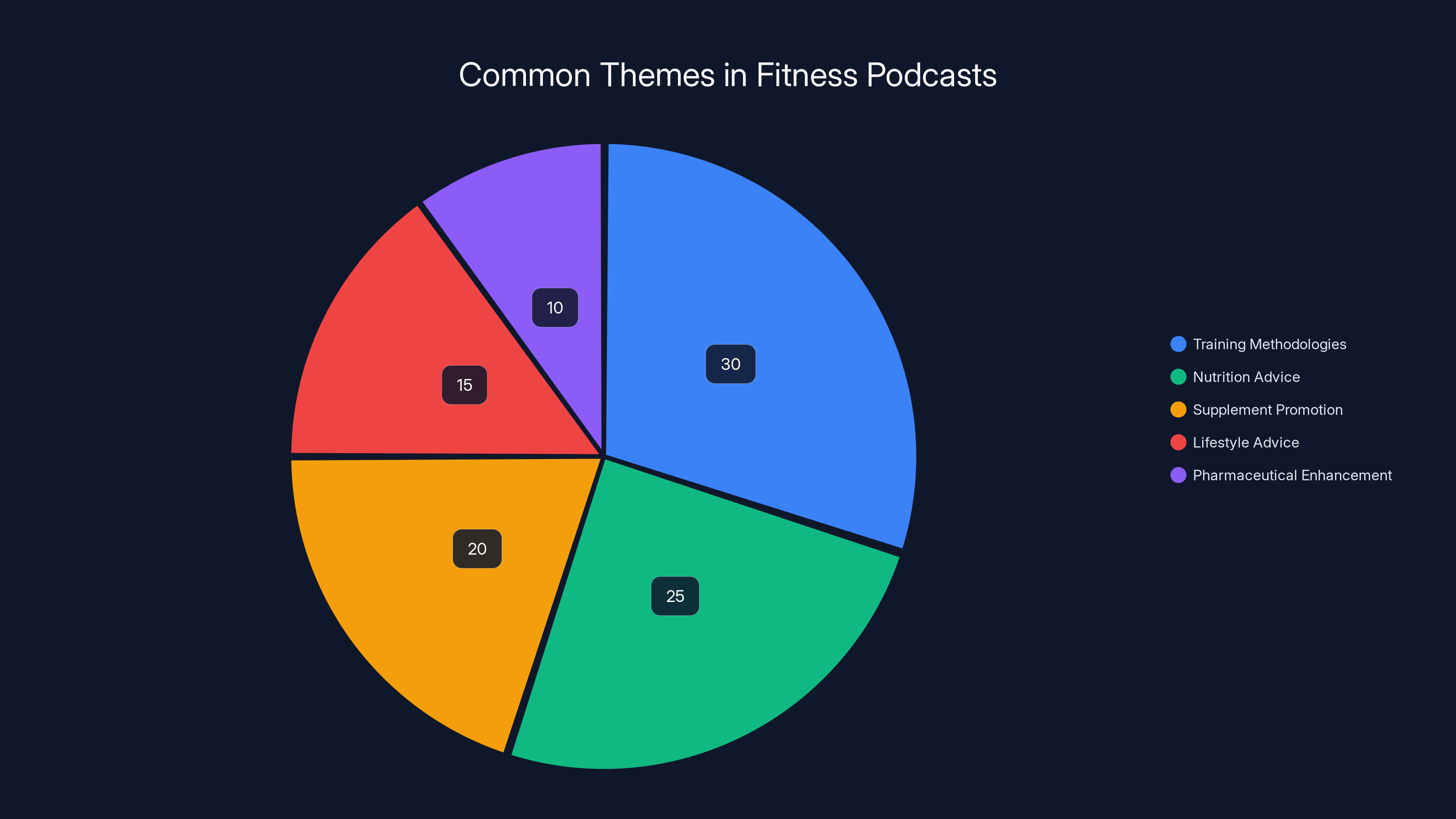 Common Themes in Fitness Podcasts