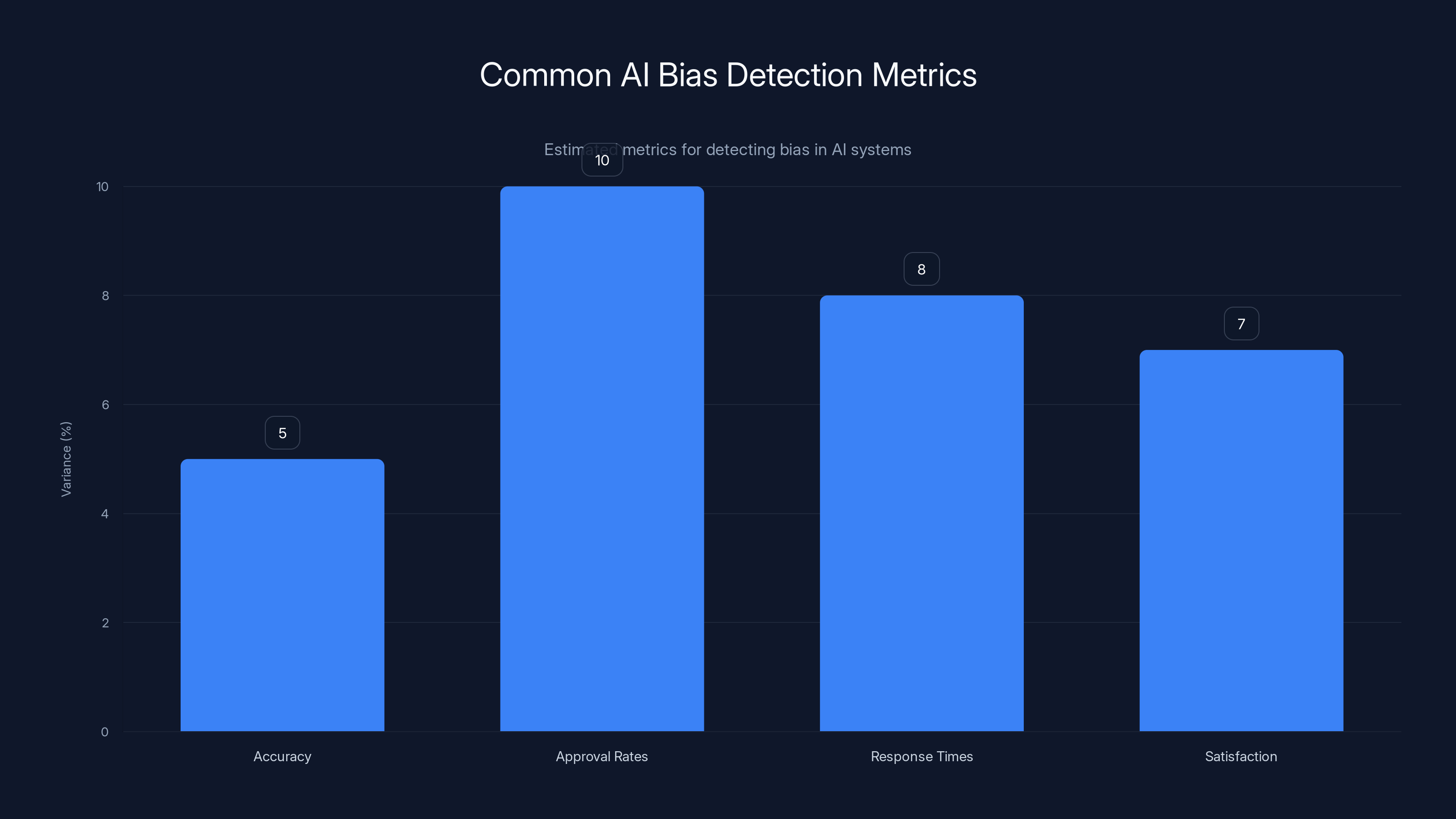 Common AI Bias Detection Metrics