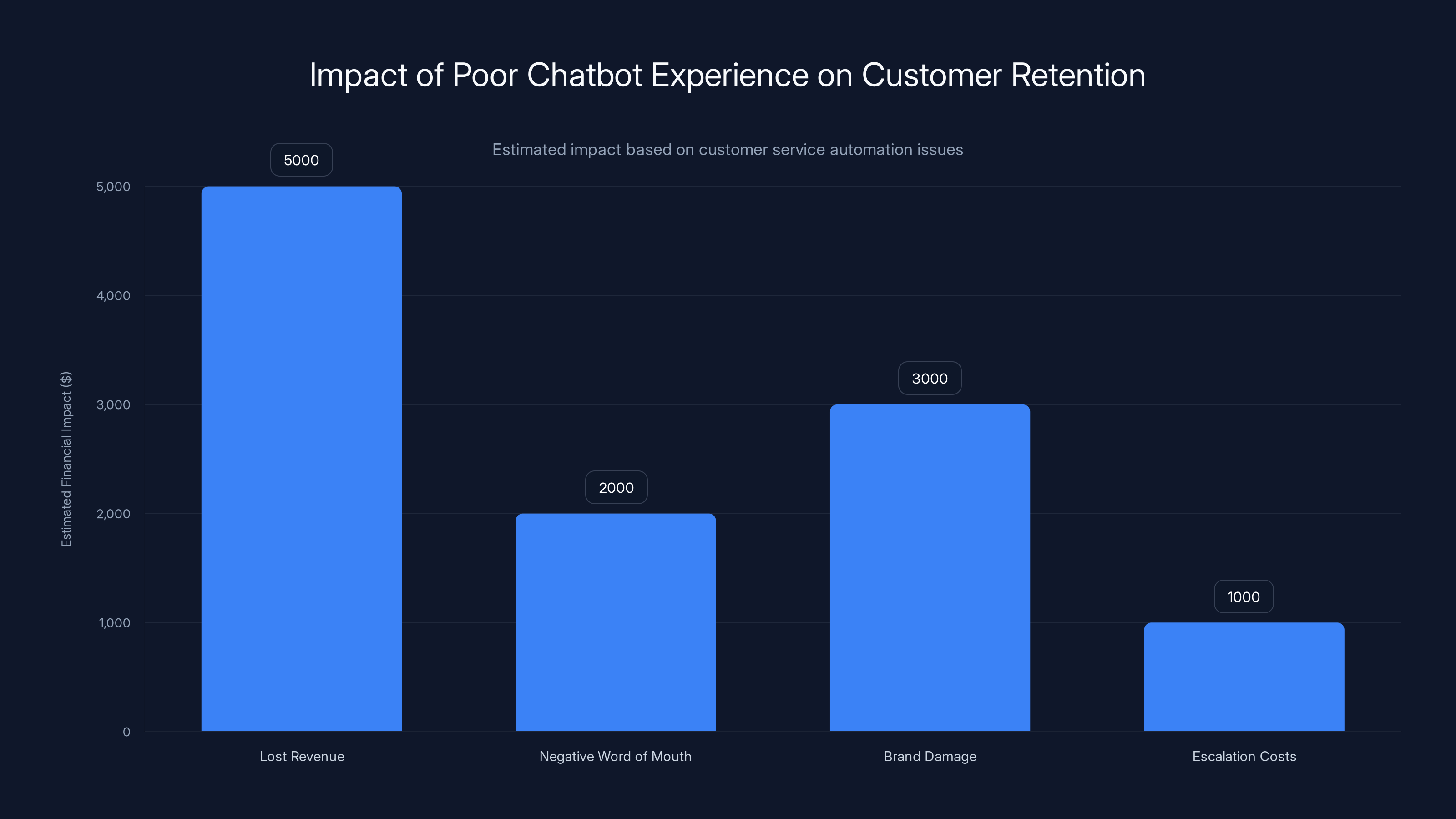 Impact of Poor Chatbot Experience on Customer Retention