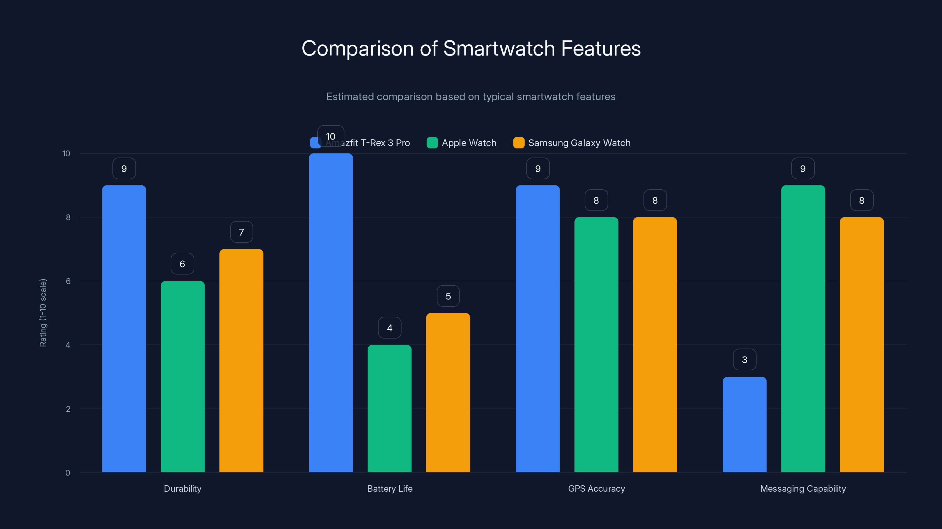 Comparison of Smartwatch Features