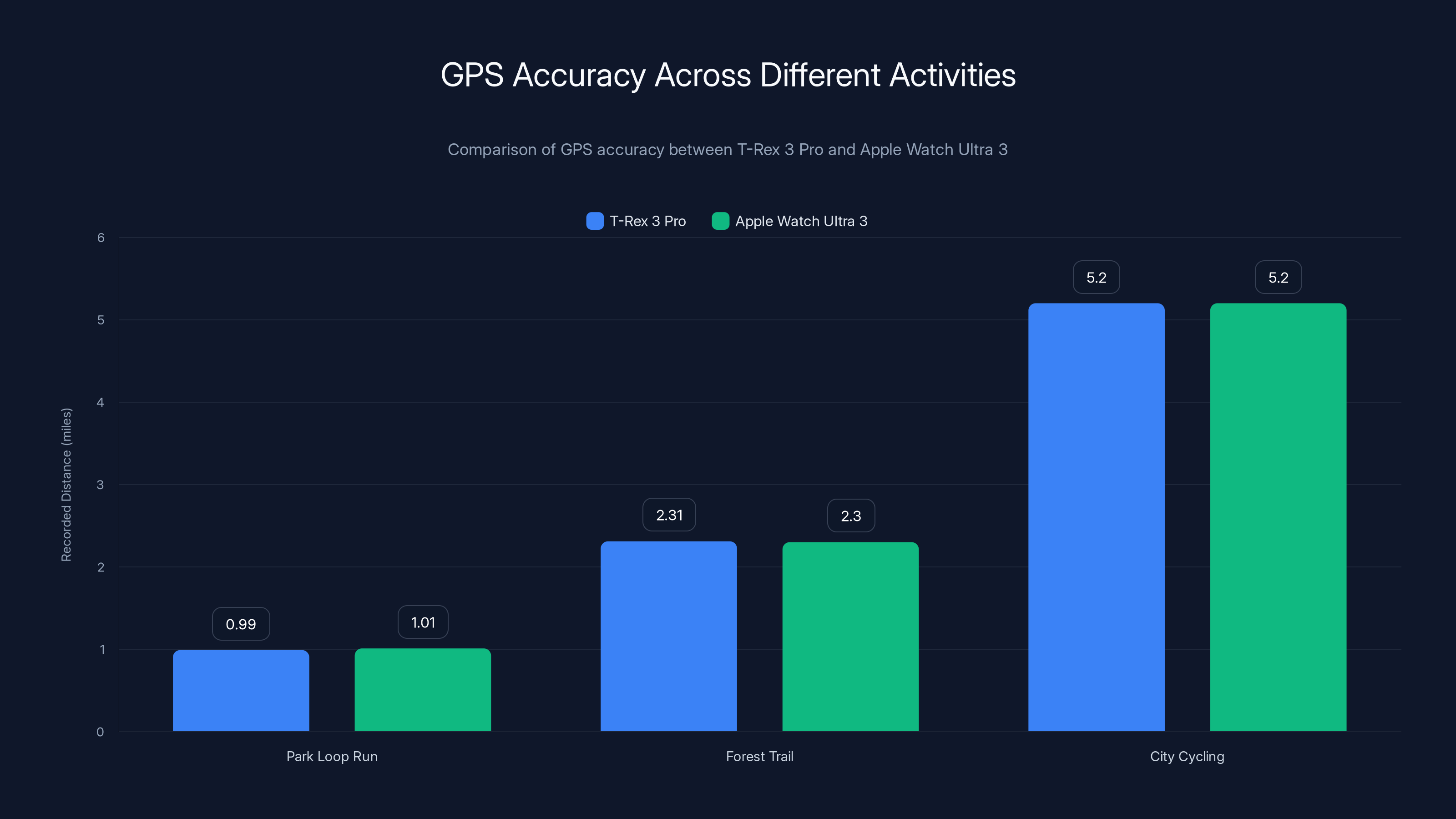 GPS Accuracy Across Different Activities