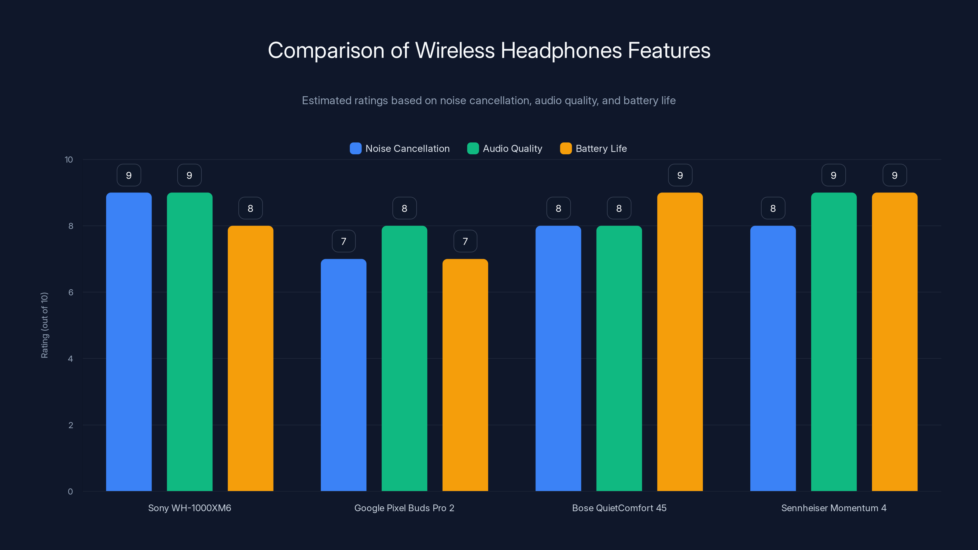 Comparison of Wireless Headphones Features