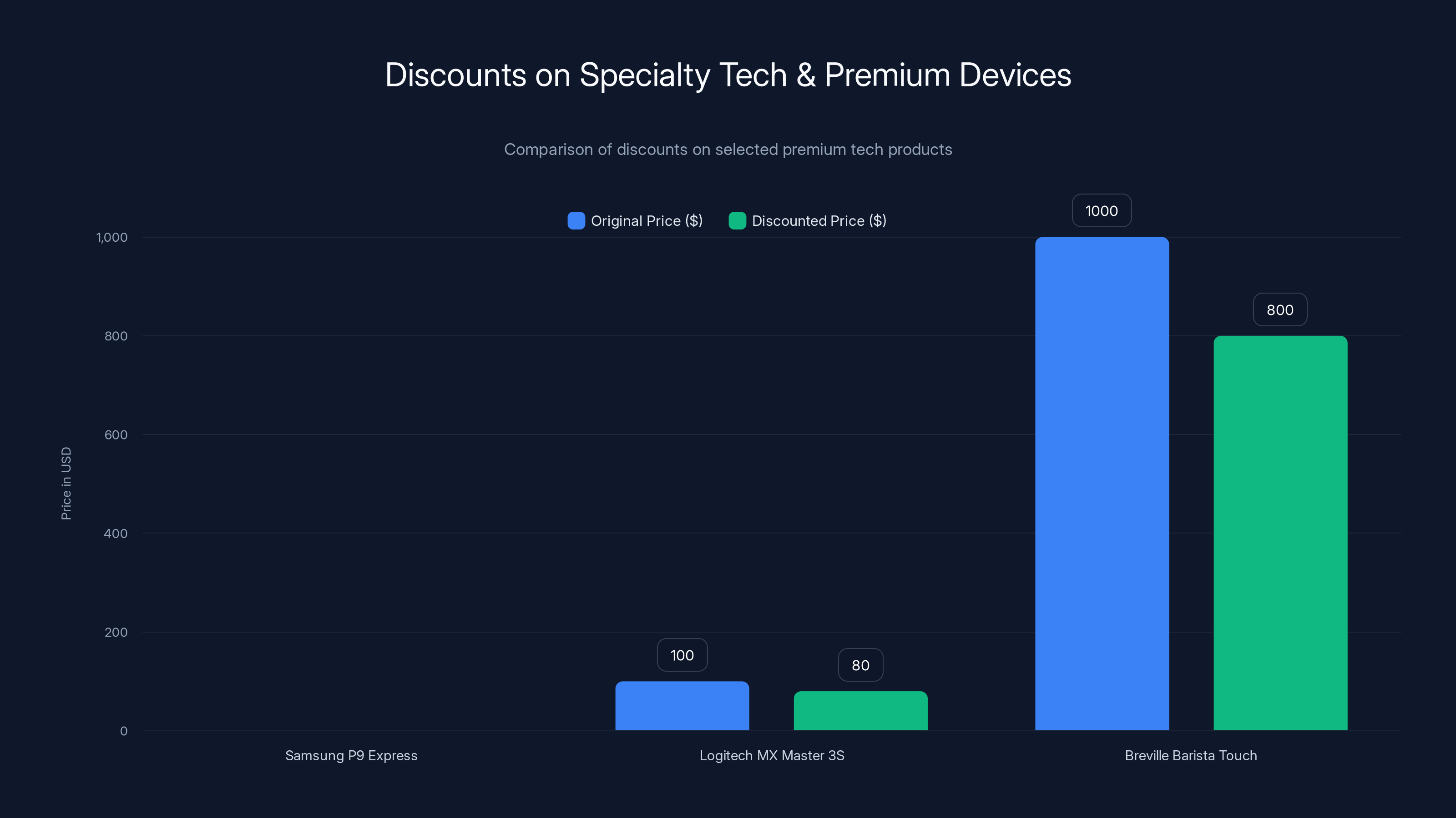 Discounts on Specialty Tech & Premium Devices
