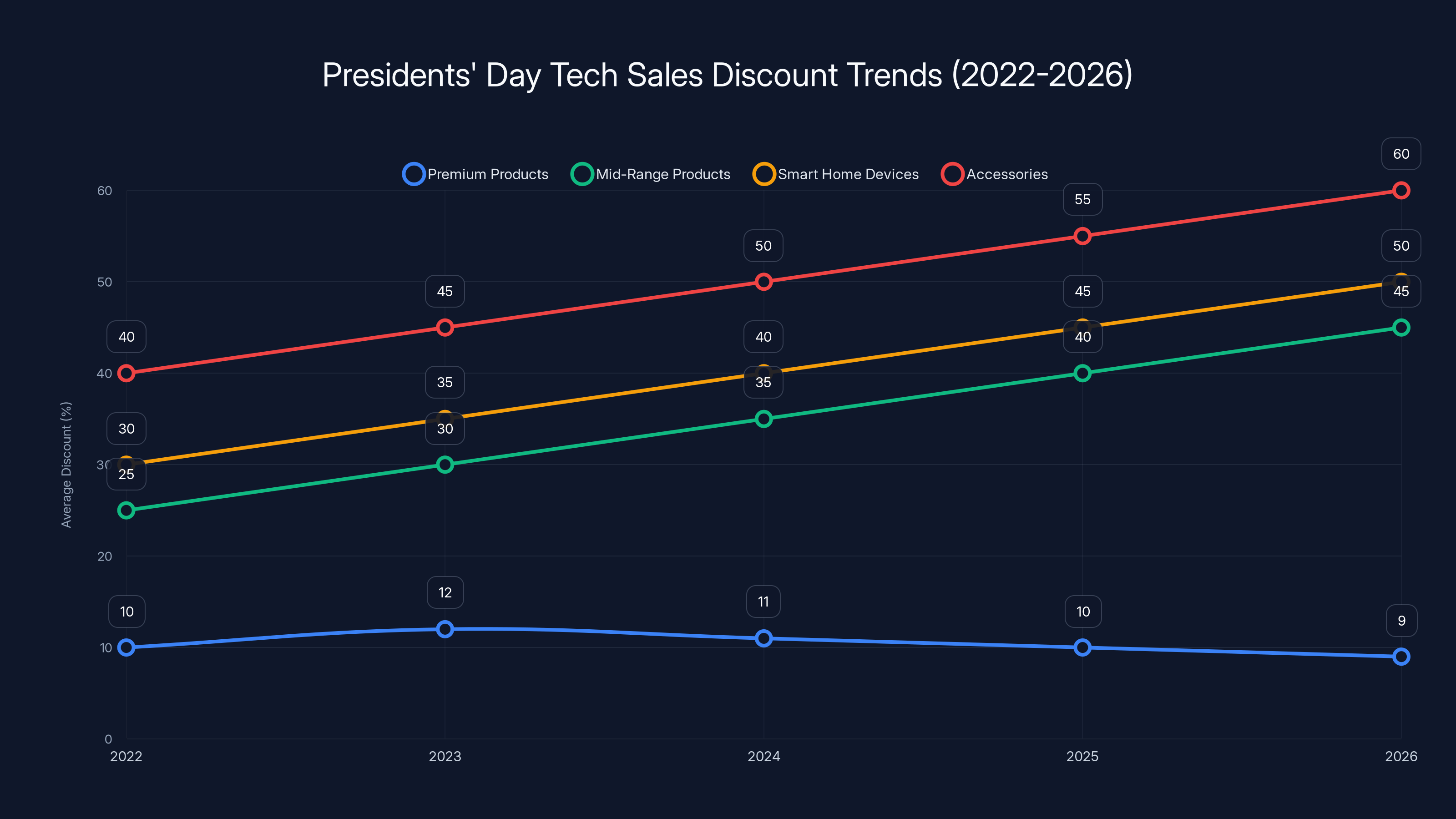 Presidents' Day Tech Sales Discount Trends (2022-2026)