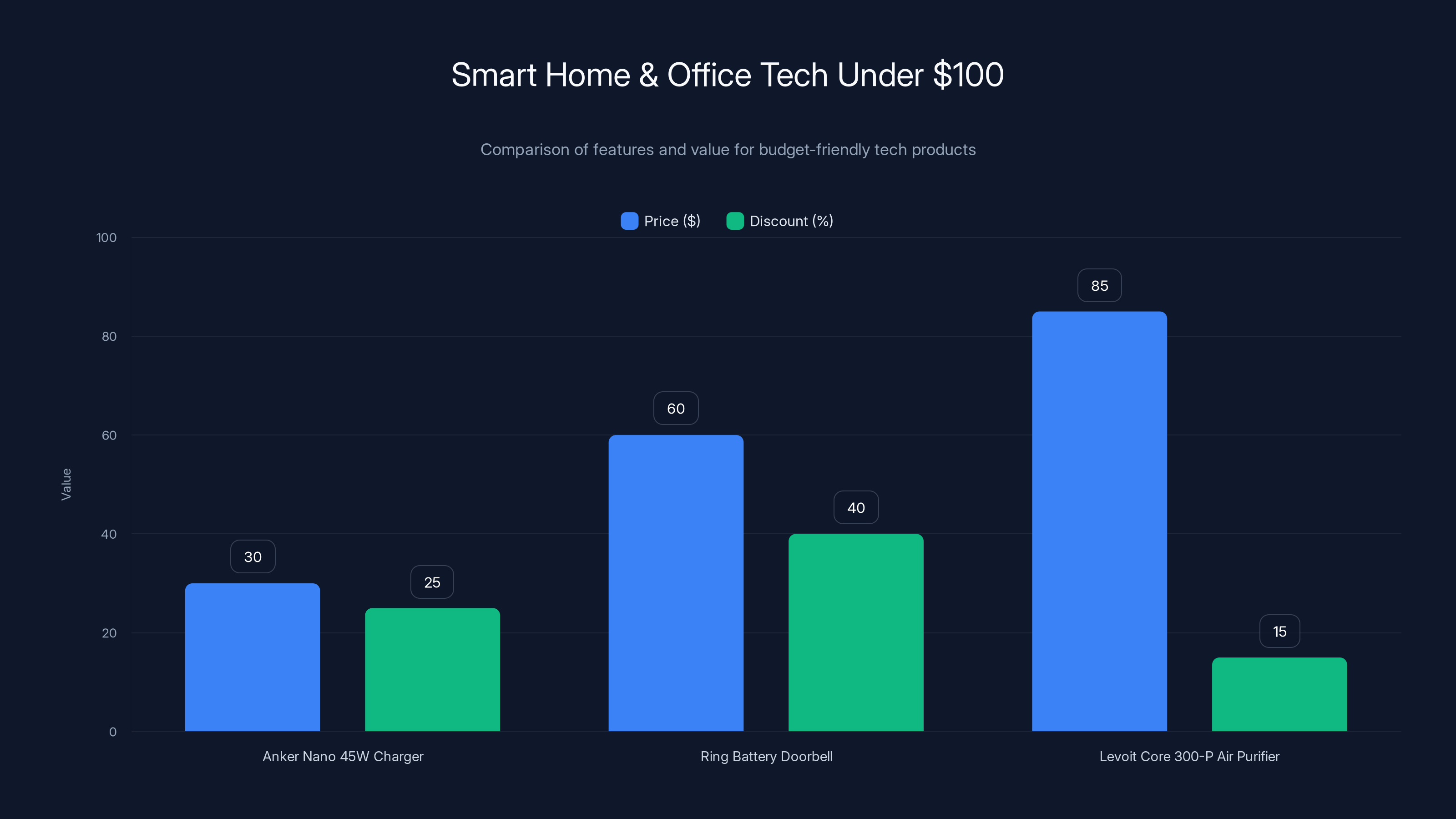 Smart Home & Office Tech Under $100