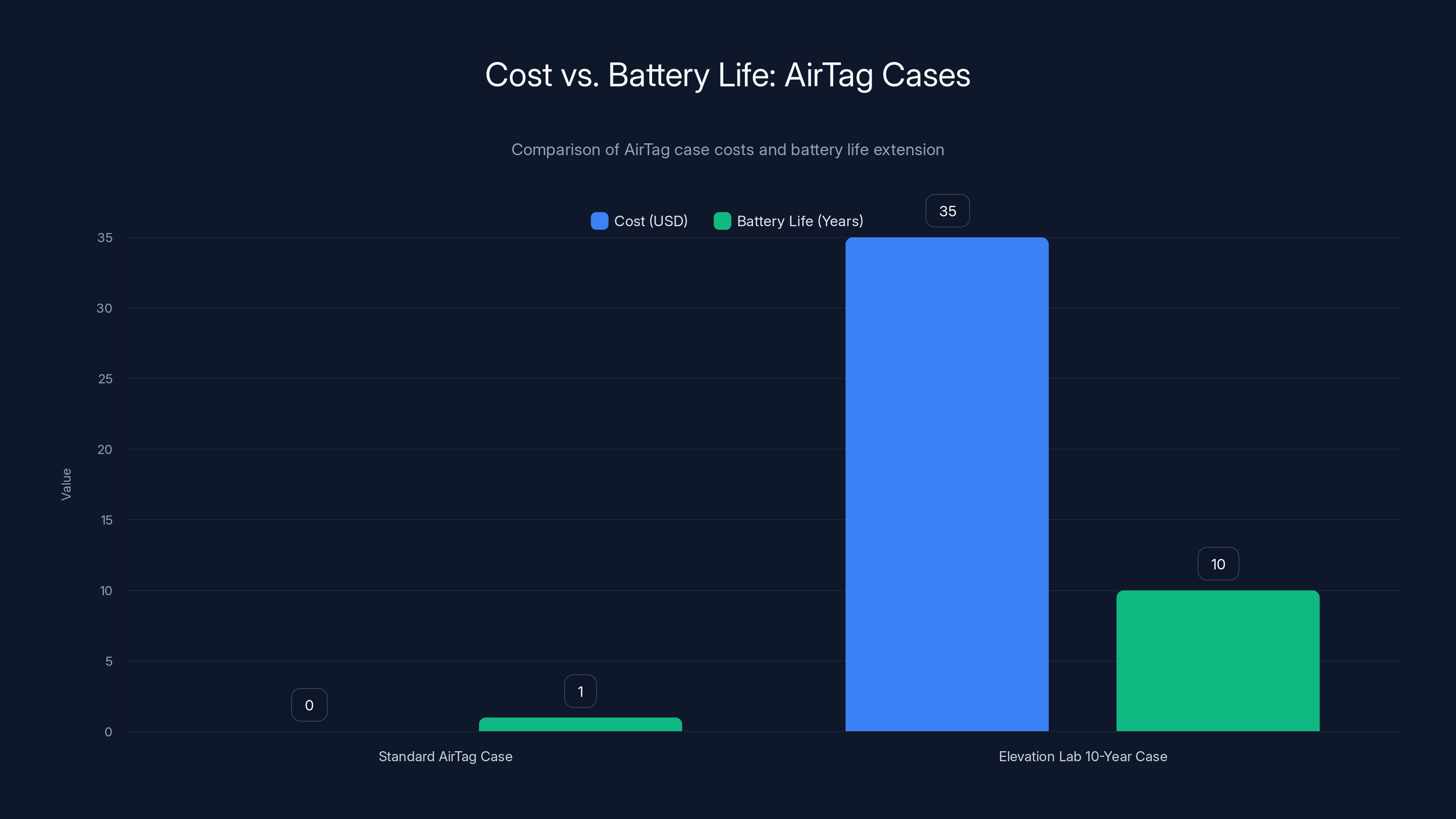 Cost vs. Battery Life: AirTag Cases