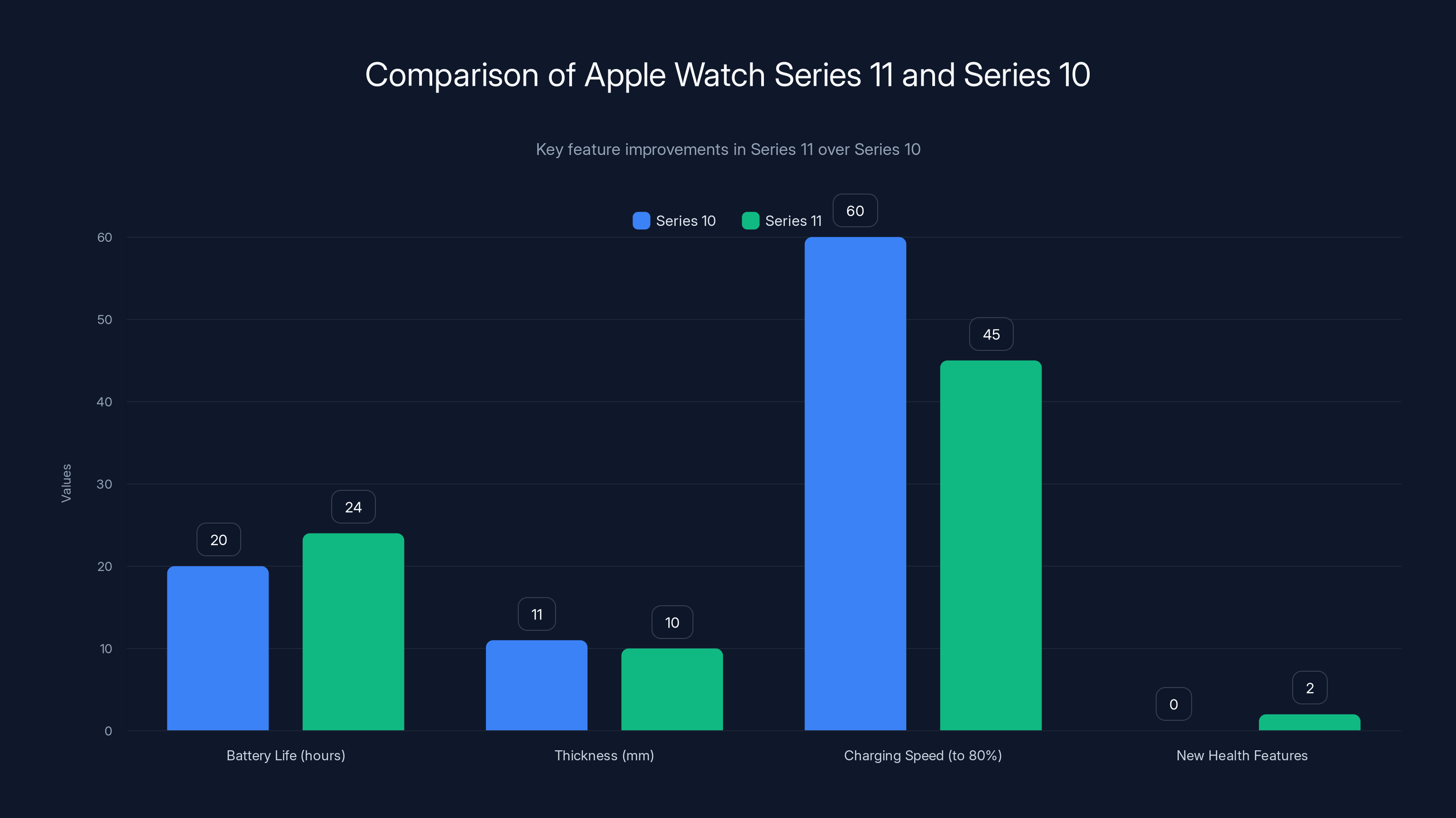 Comparison of Apple Watch Series 11 and Series 10