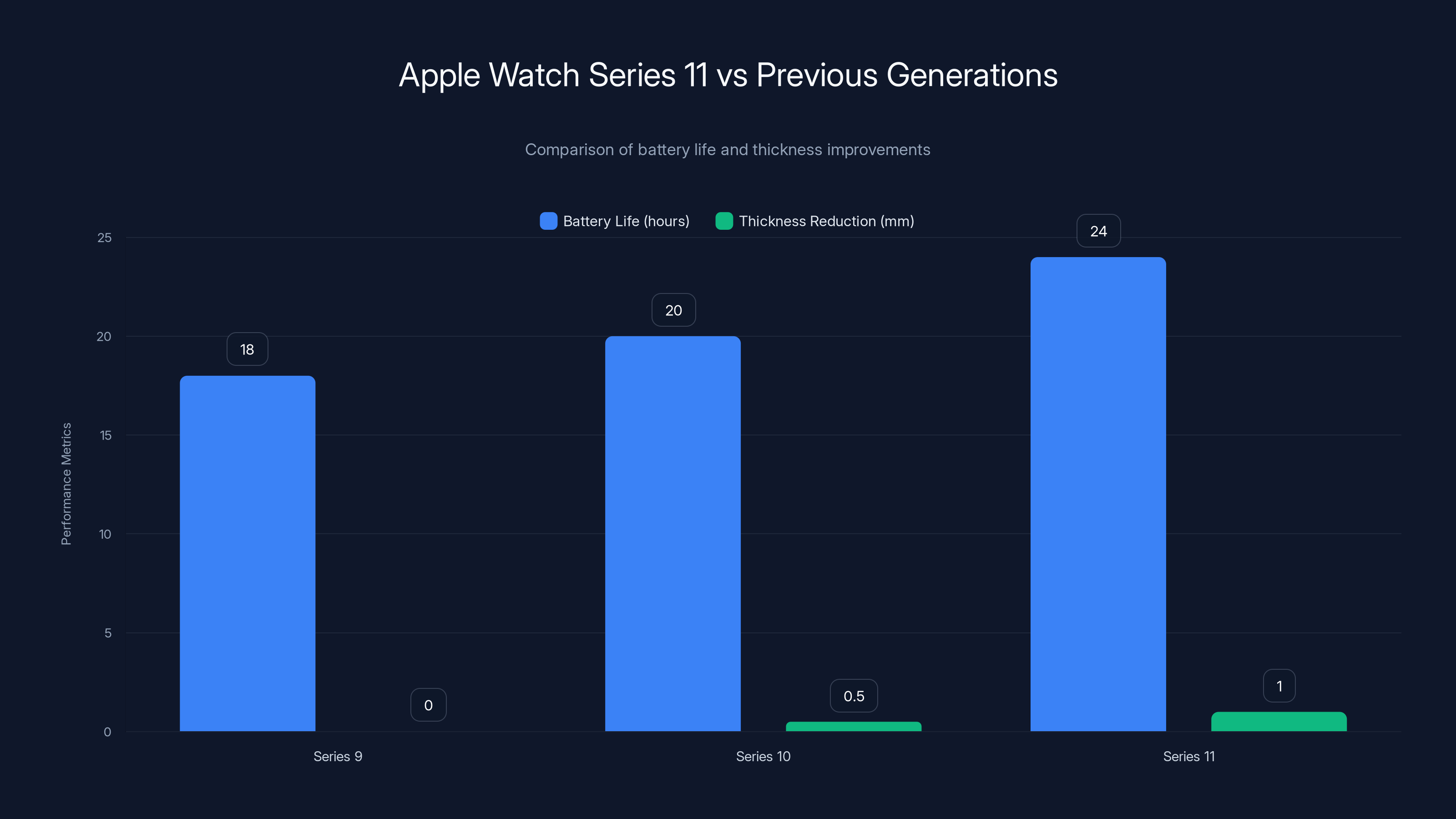 Apple Watch Series 11 vs Previous Generations