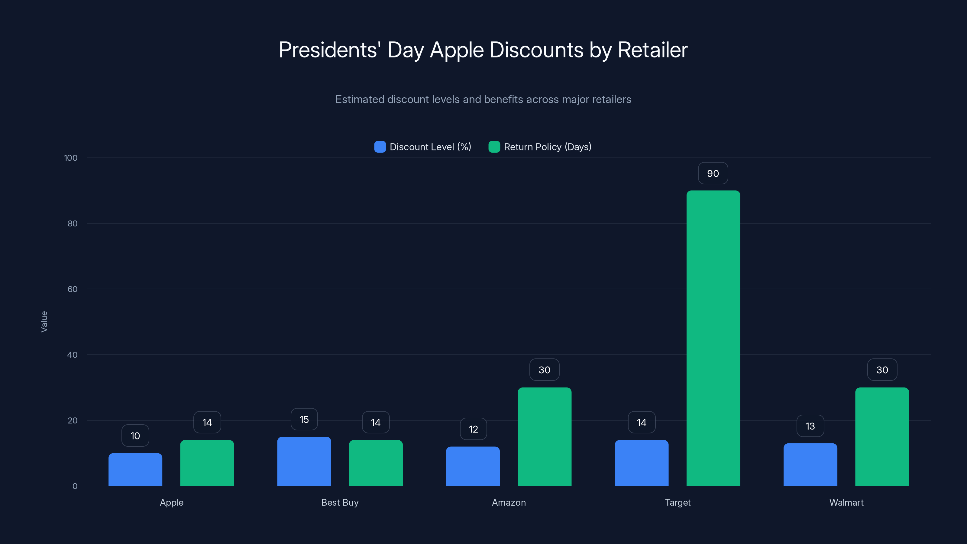 Presidents' Day Apple Discounts by Retailer