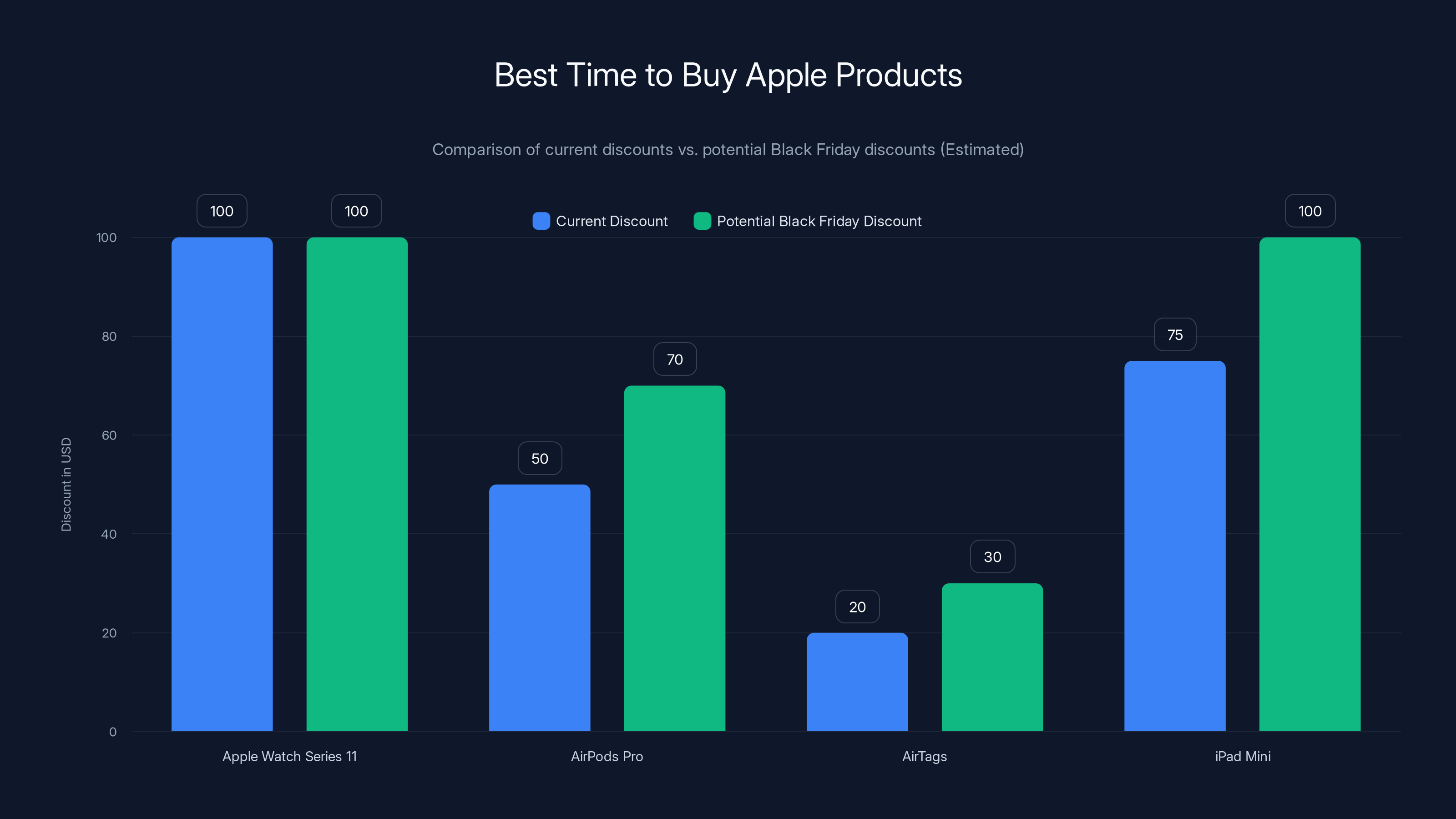 Best Time to Buy Apple Products