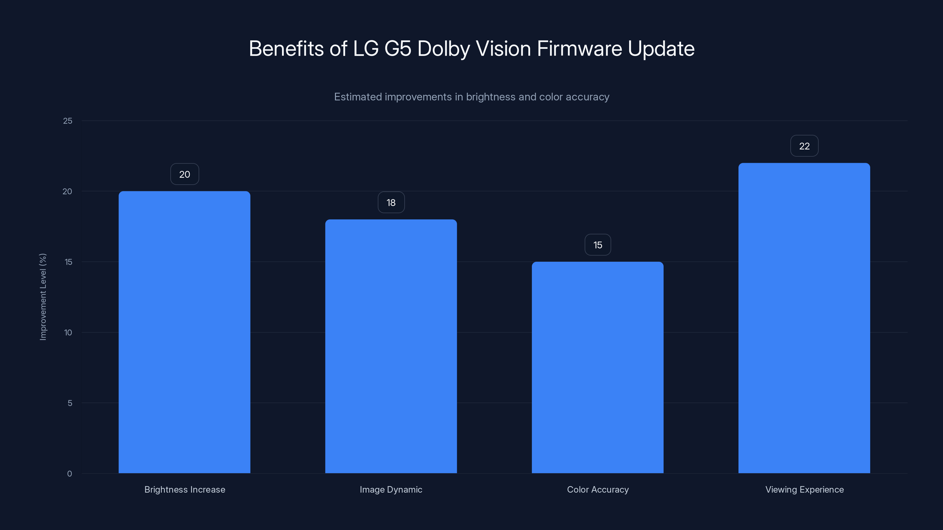 Benefits of LG G5 Dolby Vision Firmware Update