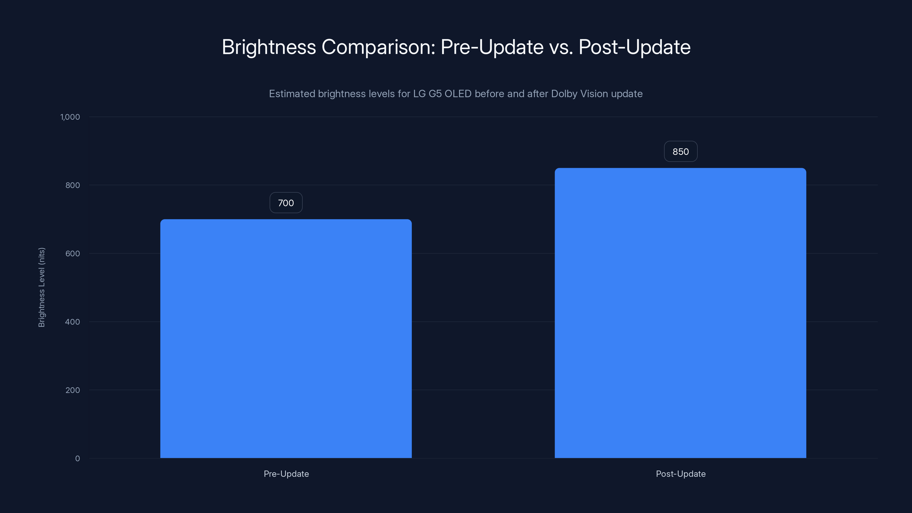 Brightness Comparison: Pre-Update vs. Post-Update