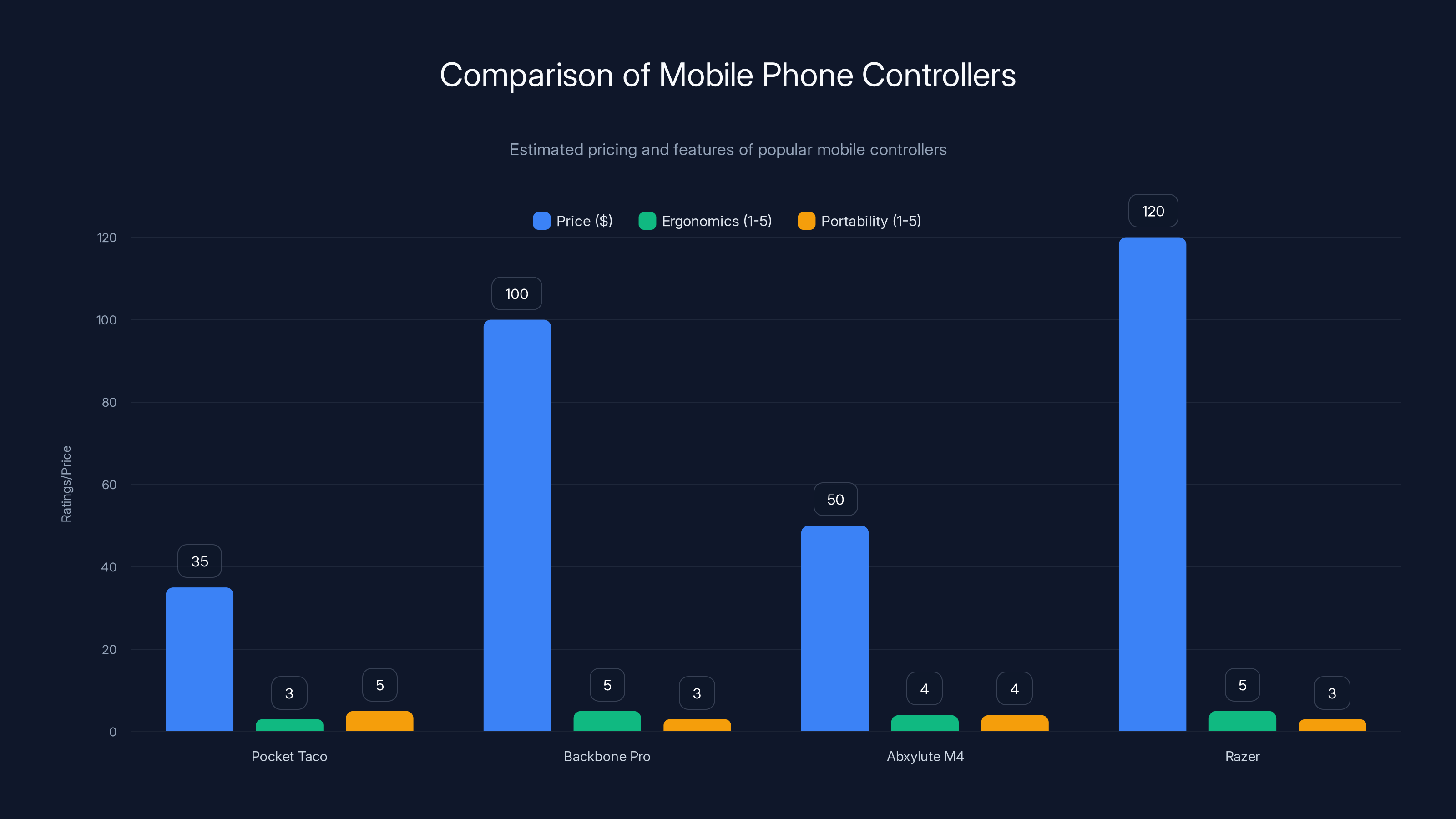 Comparison of Mobile Phone Controllers