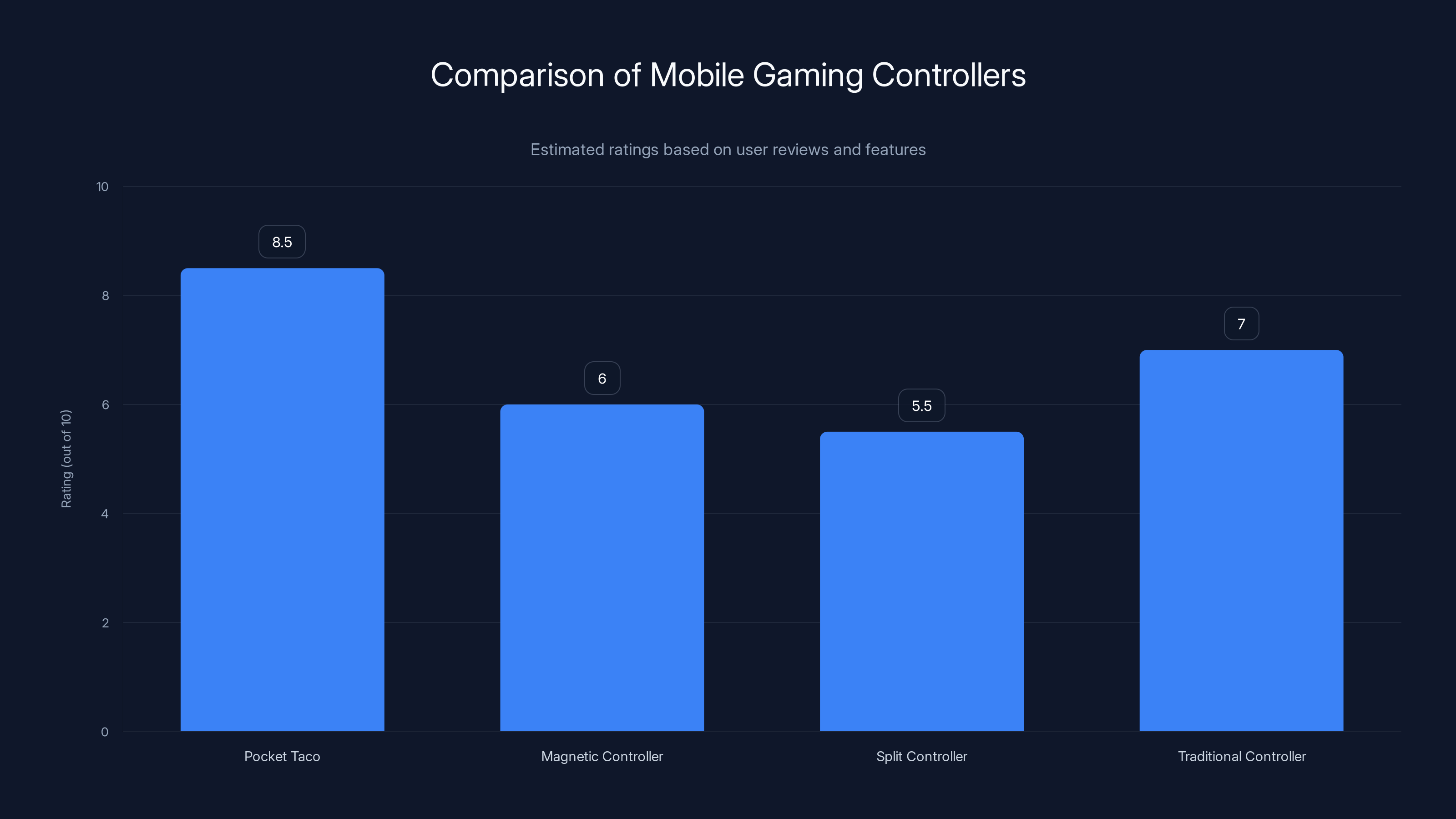 Comparison of Mobile Gaming Controllers
