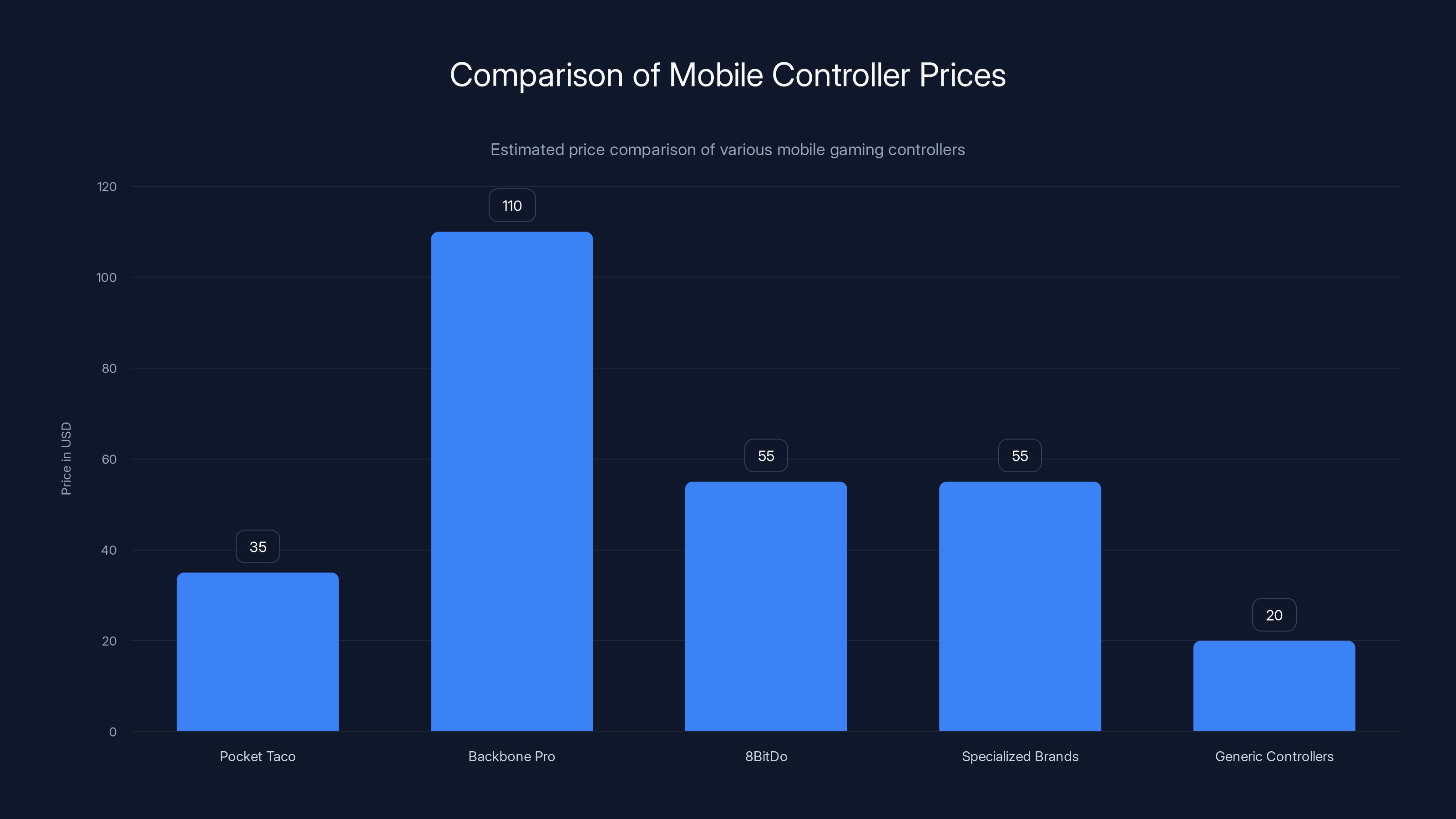 Comparison of Mobile Controller Prices