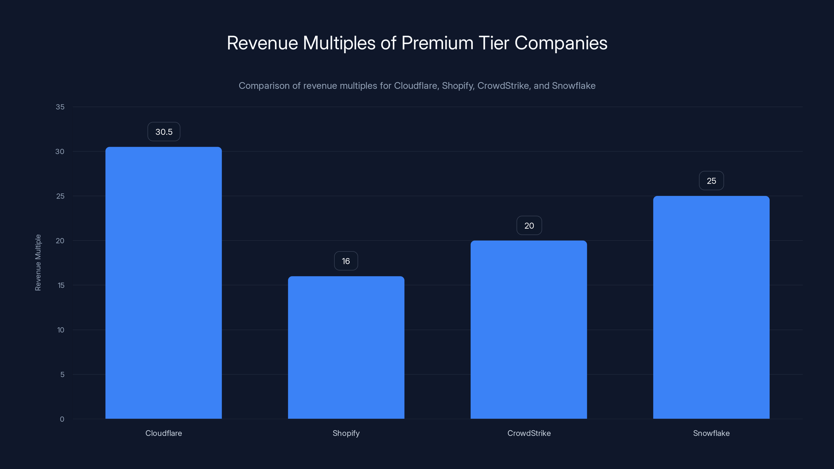 Revenue Multiples of Premium Tier Companies
