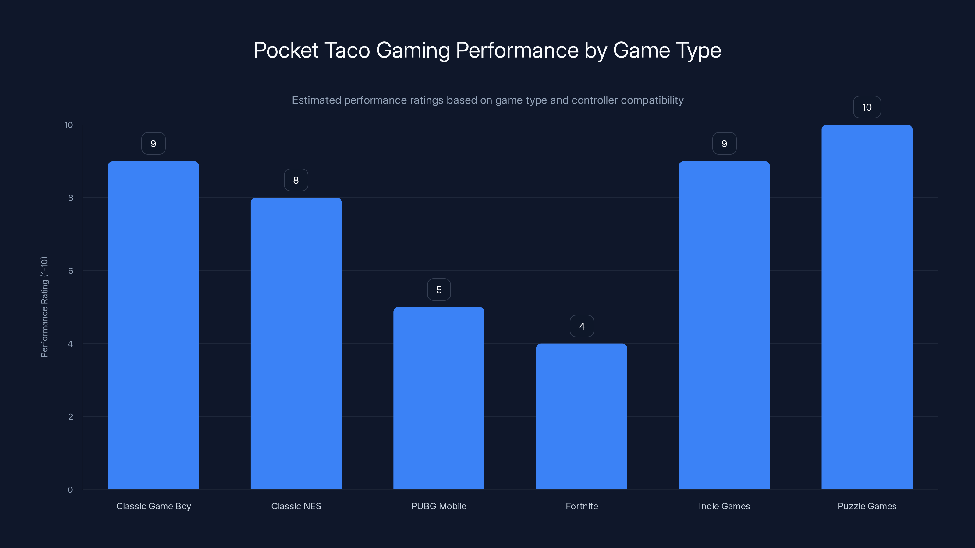 Pocket Taco Gaming Performance by Game Type
