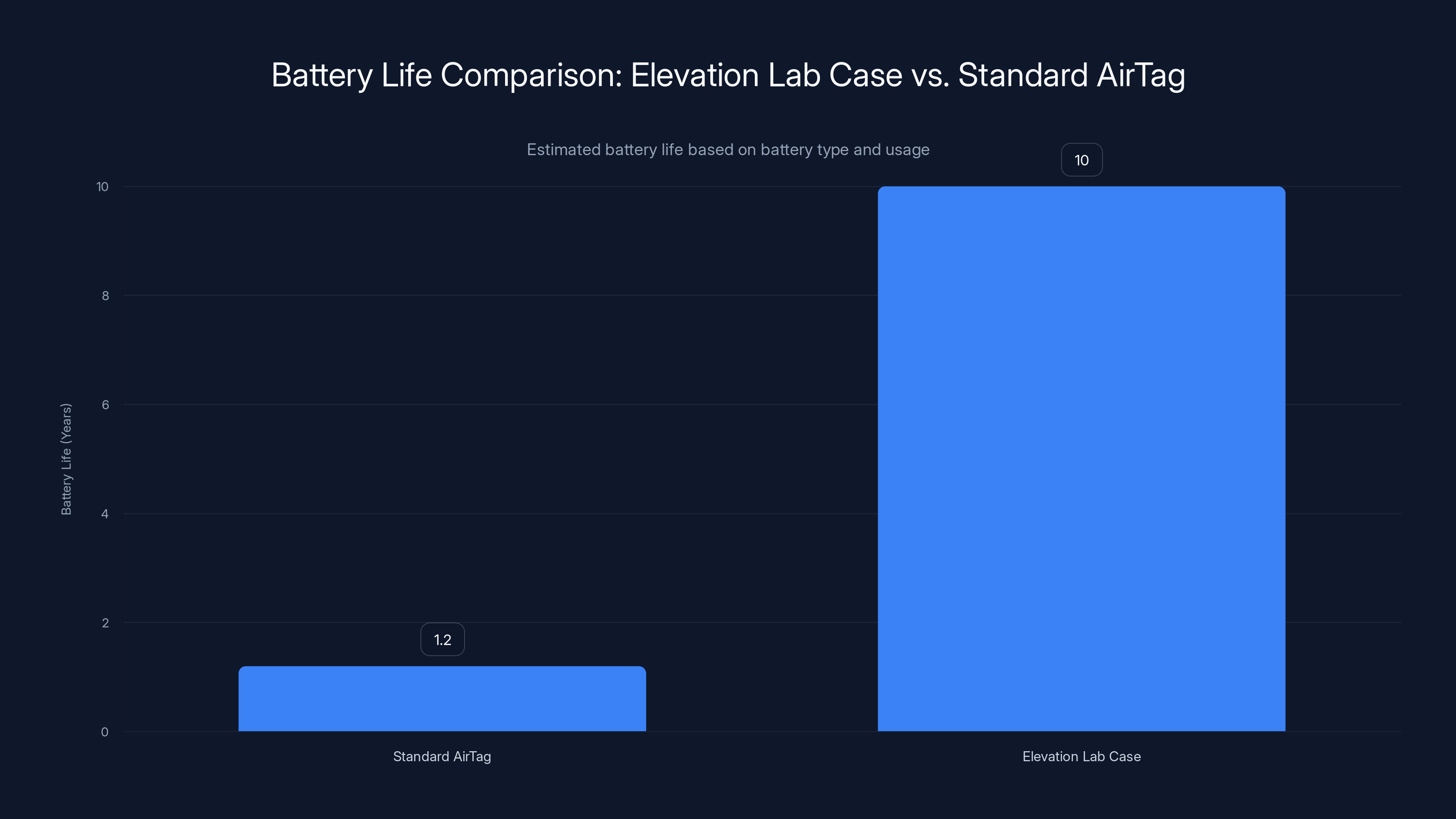 Battery Life Comparison: Elevation Lab Case vs. Standard AirTag