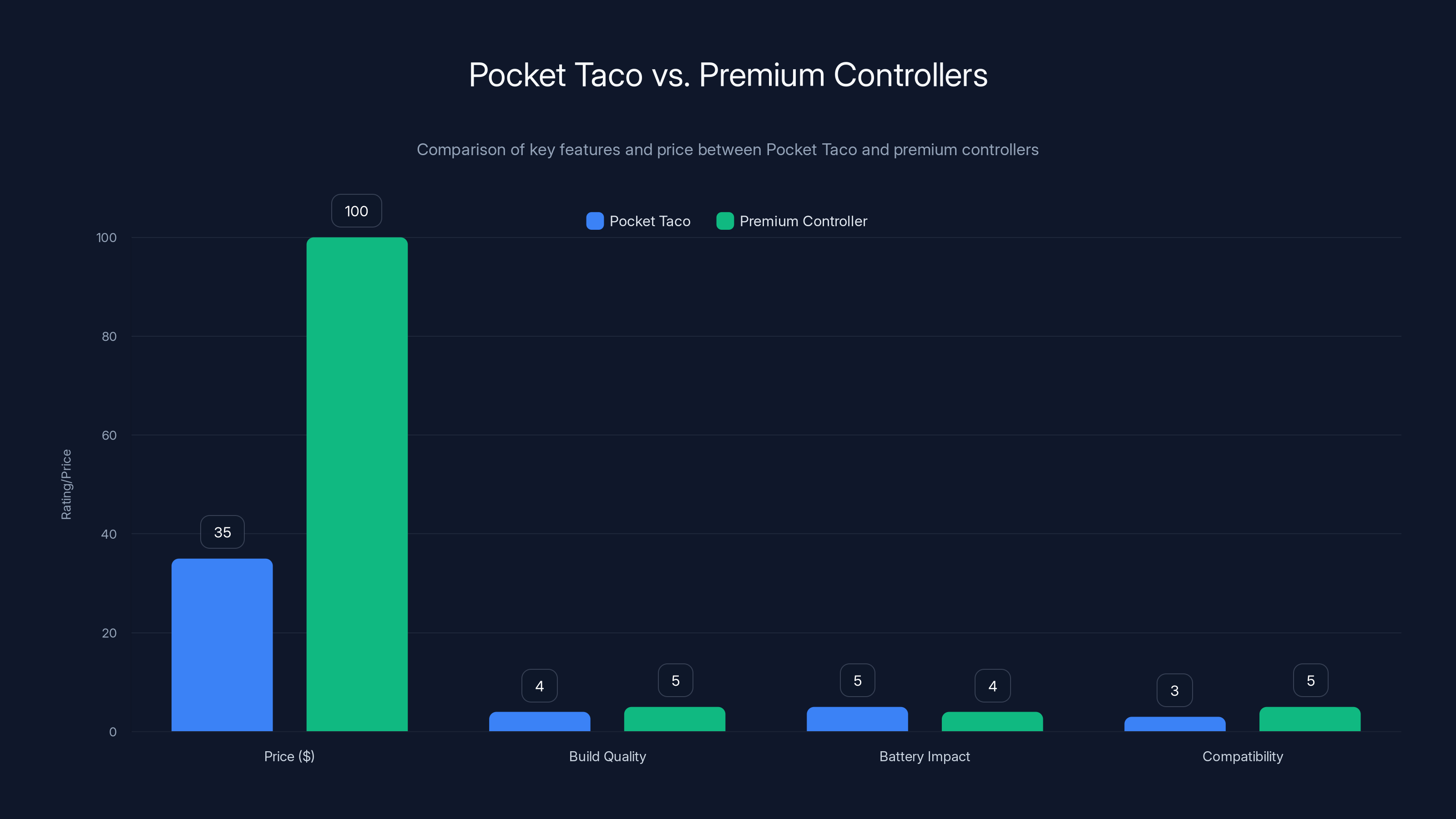 Pocket Taco vs. Premium Controllers