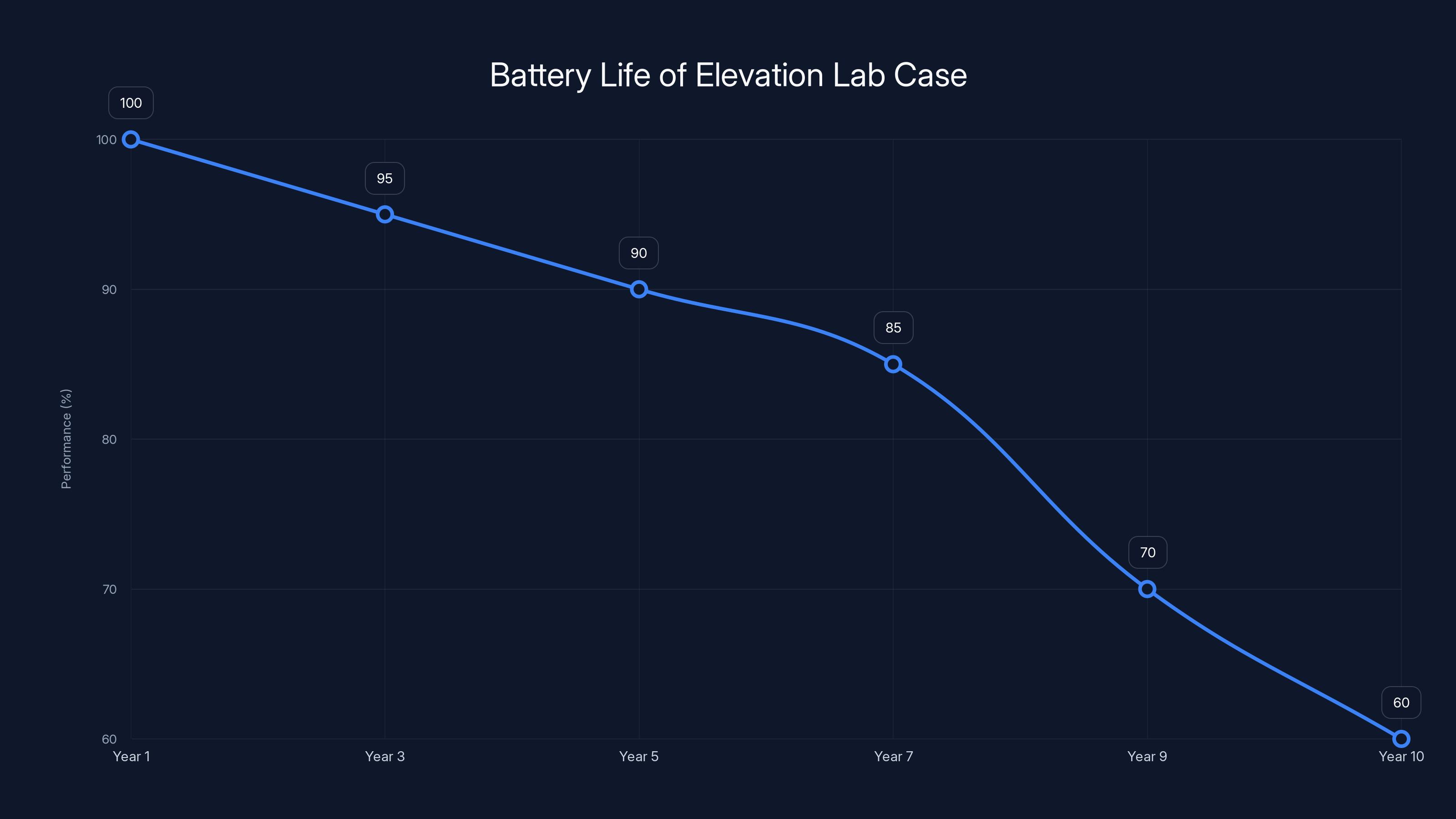Battery Life of Elevation Lab Case