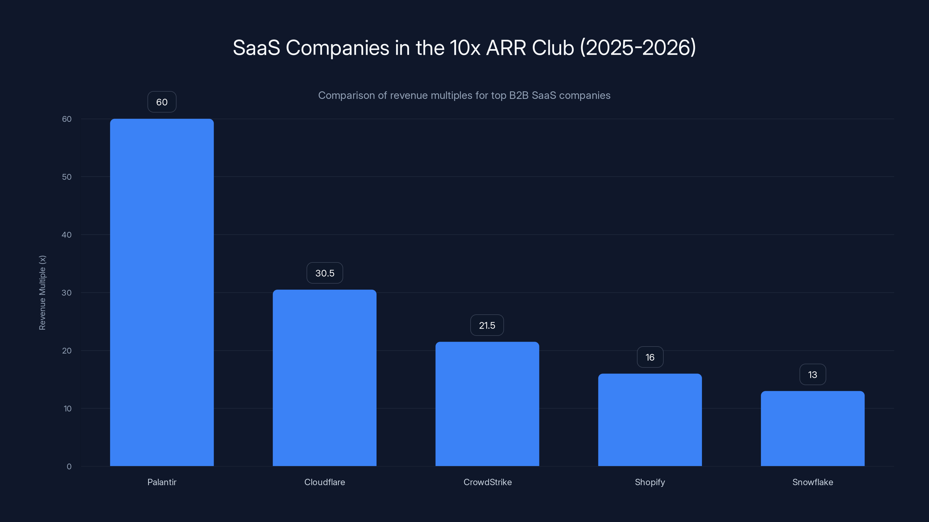 SaaS Companies in the 10x ARR Club (2025-2026)