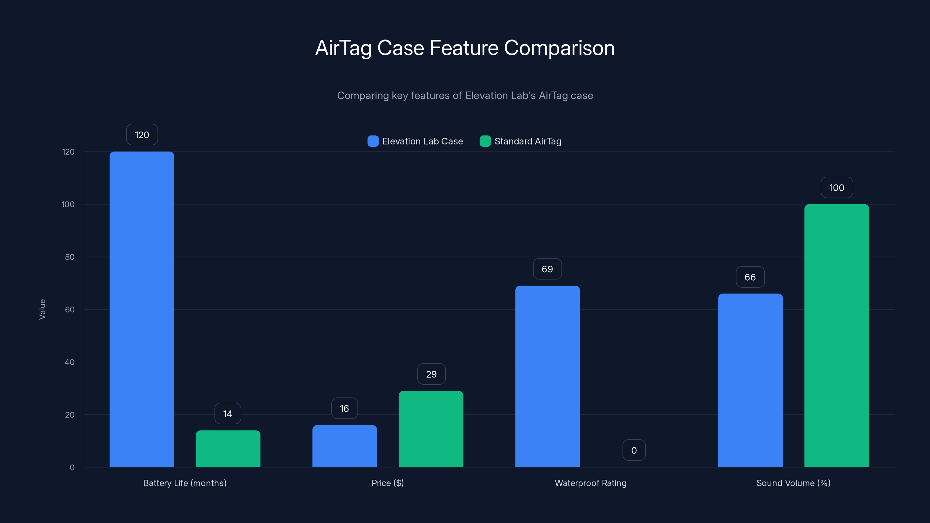 AirTag Case Feature Comparison