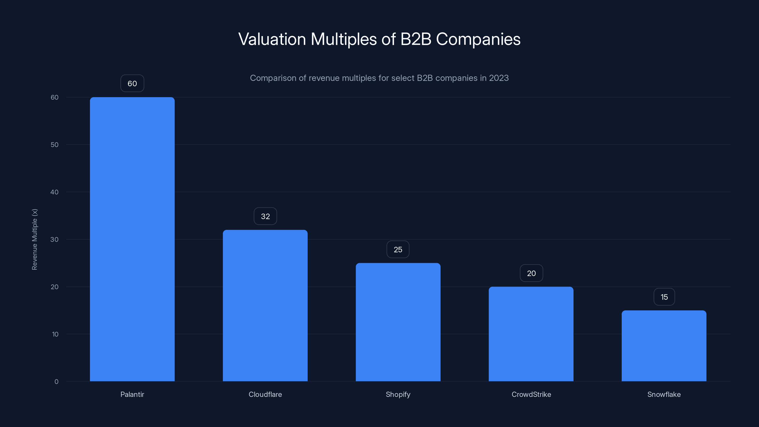 Valuation Multiples of B2B Companies